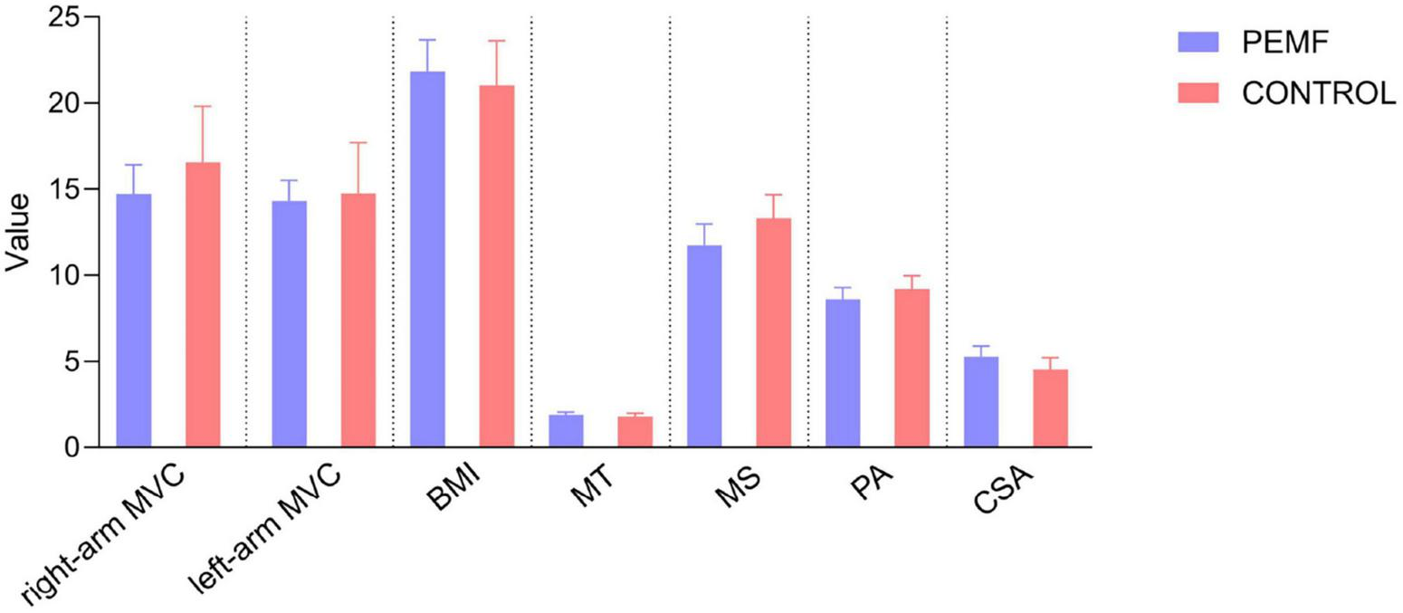 Bar chart comparing PEMF (blue) and Control (red) groups across various metrics: right-arm MVC, left-arm MVC, BMI, MT, MS, PA, and CSA. PEMF shows higher values in right-arm MVC and MS, while the Control group has higher BMI and CSA values.