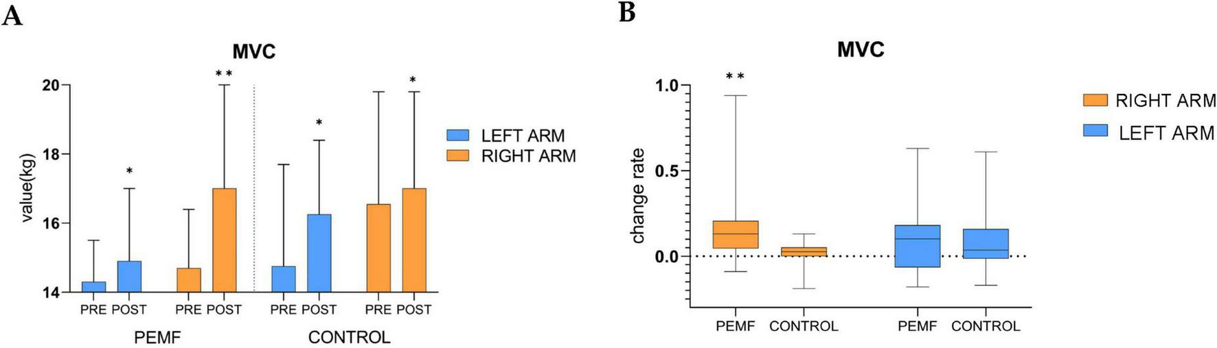 Chart A shows bar graphs comparing maximum voluntary contraction (MVC) values in kilograms for the left and right arms before and after PEMF treatment and control. Chart B features box plots depicting MVC change rates for both arms, highlighting significant differences with asterisks. The right arm shows a higher change rate in PEMF compared to control and left arm.