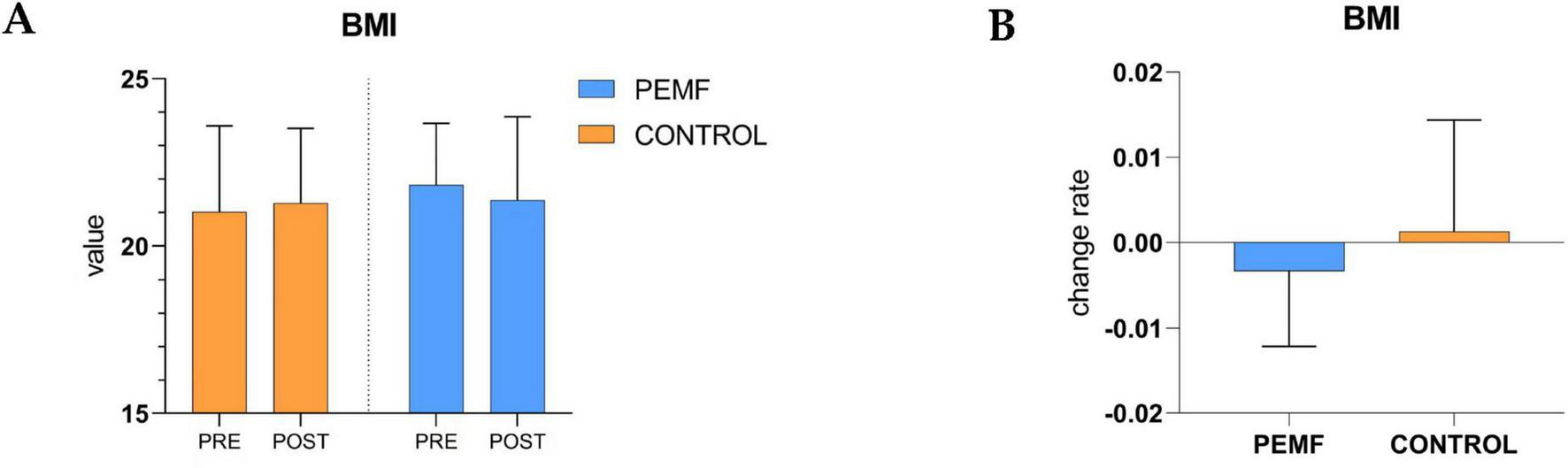 Bar graphs comparing BMI values and change rates for PEMF and control groups. Graph A shows pre- and post-BMI values with similar heights. Graph B shows small change rates, with PEMF slightly decreasing and control slightly increasing.