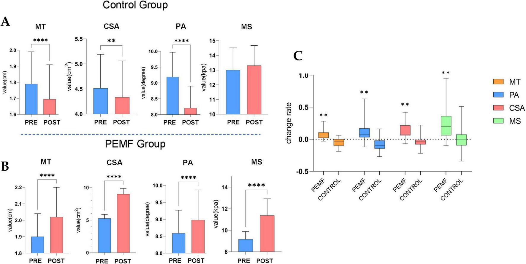Bar and box plots show pre-and post-intervention data for the control and PEMF groups. In section A, bar graphs compare MT, CSA, PA, and MS values in the control group, with significant changes noted. Section B illustrates similar metrics for the PEMF group, also showing significant alterations. Section C presents box plots comparing the change rate between PEMF and control groups across the same metrics, highlighting statistically significant differences.