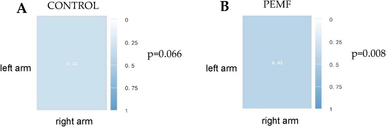 Heatmaps labeled A and B compare left and right arm data. A is labeled “CONTROL” with a p-value of 0.066 and shows a value of 0.32. B is labeled “PEMF” with a p-value of 0.008 and shows a value of 0.43. A gradient bar indicates values from 0 to 1.