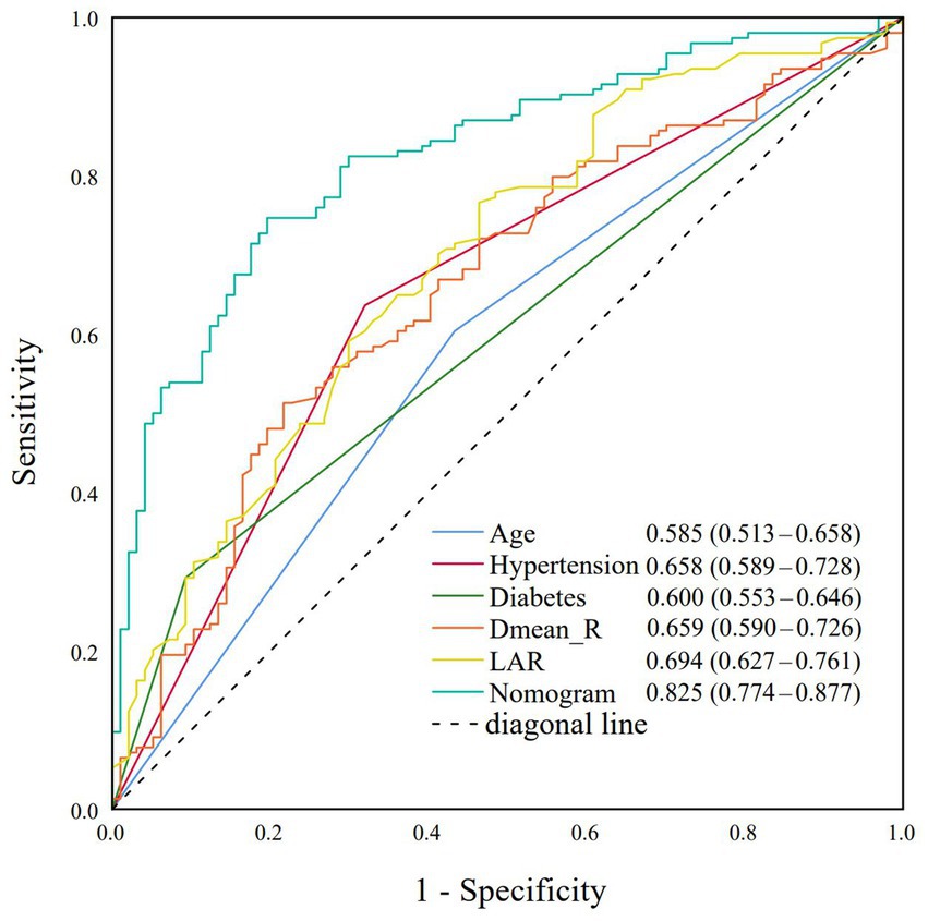 Receiver Operating Characteristic (ROC) curve with seven lines, each representing different factors: age, hypertension, diabetes, Dmean_R, LAR, nomogram, and a diagonal line. Sensitivity is plotted against one minus specificity. The nomogram line shows the highest area under the curve (AUC) of 0.825, while age has the lowest AUC of 0.585. The diagonal line represents random performance.