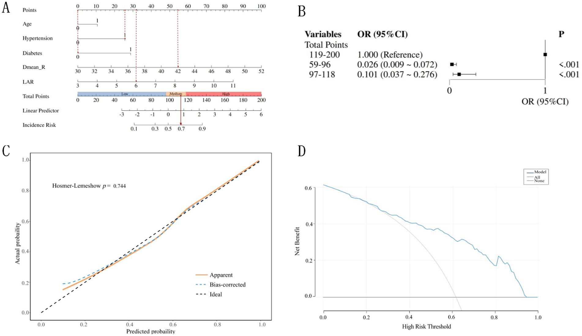 Panel A shows a nomogram for calculating incidence risk based on age, hypertension, diabetes, Dmean_R, and LAR. Panel B presents an odds ratio graph with variables and confidence intervals. Panel C includes a calibration curve comparing predicted and actual probabilities, showing apparent, bias-corrected, and ideal lines, with a Hosmer-Lemeshow p-value of 0.744. Panel D features a decision curve analysis graph displaying net benefit against high-risk thresholds for model, all, and none lines.
