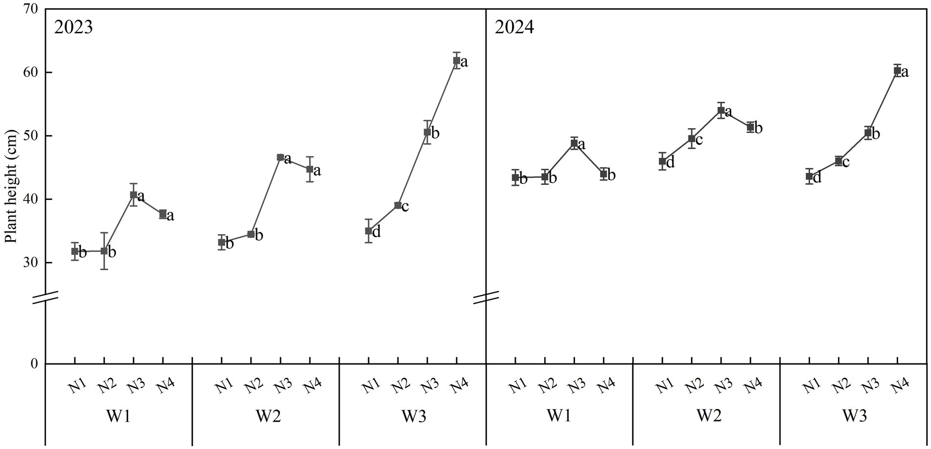 Line chart depicting plant height in centimeters over four weeks for the years 2023 and 2024. Heights are measured at intervals N1 to N4 each week. In 2023, plant height increases steadily across weeks W1 to W3. In 2024, a similar trend is observed, with slight variations. Comparisons between corresponding weeks of both years show generally increasing heights, marked by annotations a, b, c, and d with error bars.