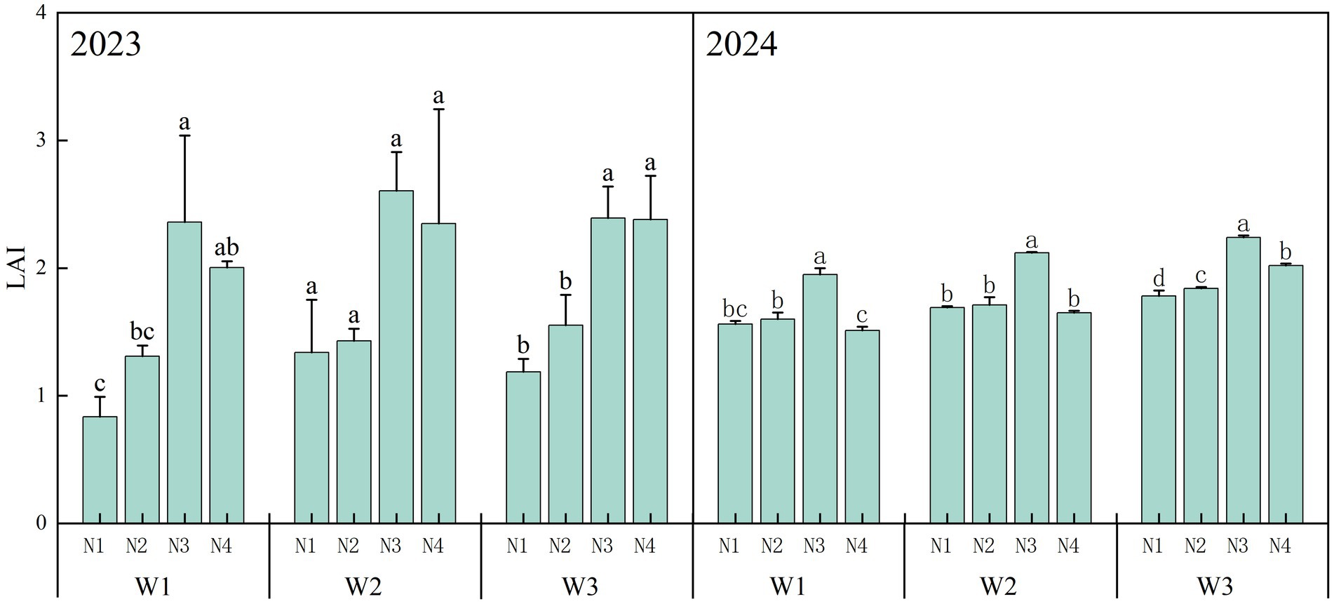 Bar graph comparing Leaf Area Index (LAI) in 2023 and 2024 under different treatments. Each year has three water conditions (W1, W2, W3) with four nitrogen levels (N1, N2, N3, N4). Treatments are labeled with letters indicating statistical differences. LAI values generally increase from N1 to N4 within each water condition.
