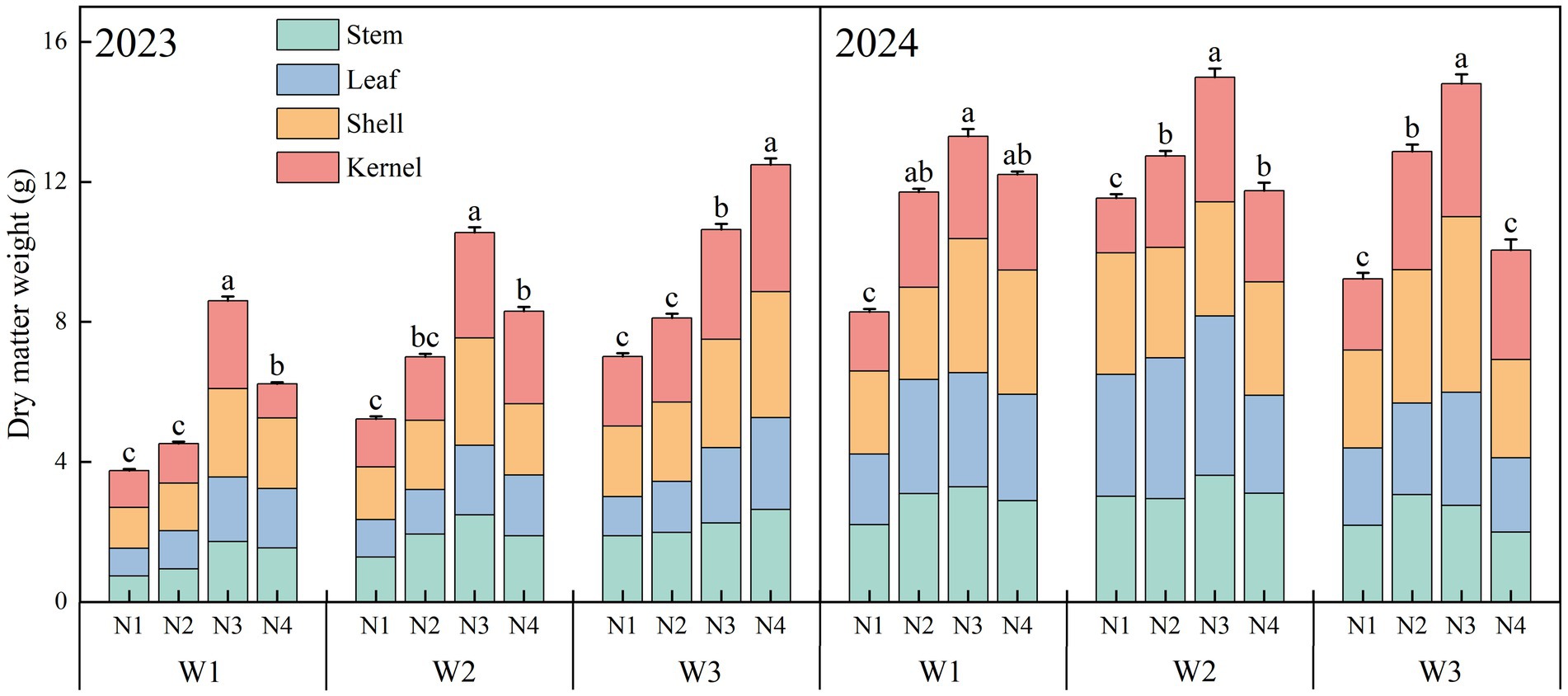 Bar charts compare dry matter weight of stem, leaf, shell, and kernel across different conditions in 2023 and 2024. The categories N1 to N4 and W1 to W3 show variations, with data labels indicating statistical differences (a, b, c).