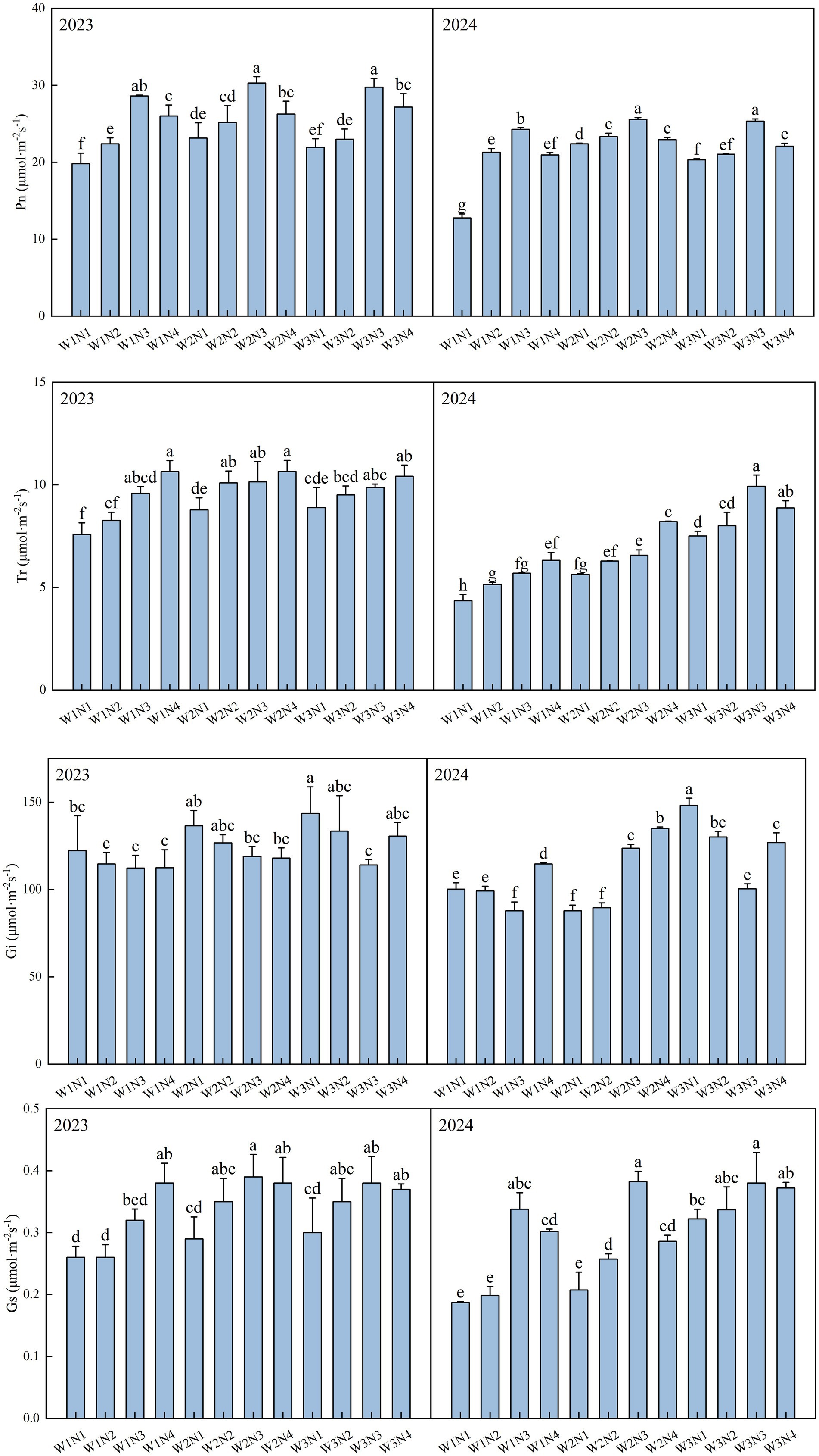 Bar graphs show three sets of data from 2023 and 2024, labeled Pn, T₁, and Gi. Each graph compares the values of W1N1, W1N2, W1N3, W1N4, W2N1, W2N2, W2N3, W2N4, W3N1, W3N2, W3N3, and W3N4. Each bar has a different letter annotation indicating statistical differences. Pn ranges up to 40, T₁ up to 15, and Gi up to 150. The graphs use blue bars with error bars for variance. Bar graph showing stomatal conductance (Gs) in micromoles per square meter per second for years 2023 and 2024 across different water and nitrogen treatments (W1N1 to W3N4). In 2023, Gs ranges from 0.27 to 0.39. In 2024, Gs ranges from 0.21 to 0.41. Each bar is labeled with letters indicating statistical differences.