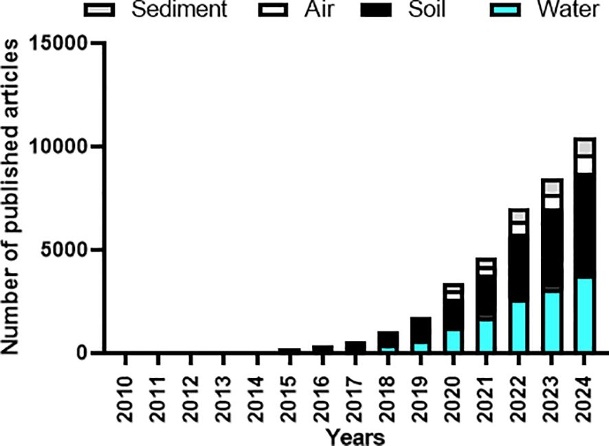 Bar chart showing the number of published articles related to sediment, air, soil, and water from 2010 to 2024. The number of articles increases significantly over time, with soil and water articles showing the most substantial growth by 2024.