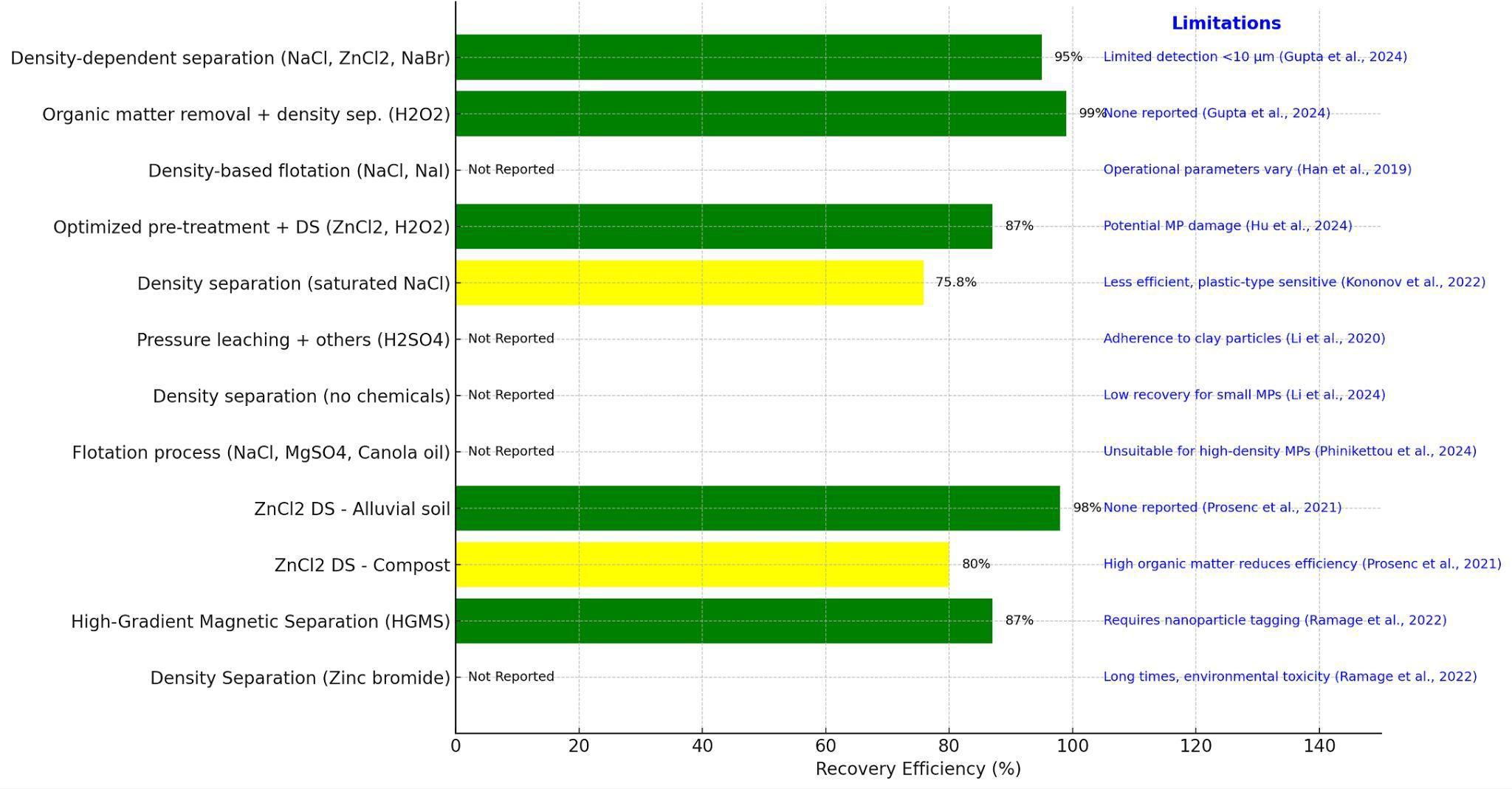 Bar chart showing recovery efficiency of various separation methods for substances. The methods include density-dependent separation, organic matter removal, high-gradient magnetic separation, and others. Efficiency ranges from not reported to ninety-nine percent. Limitations such as limited detection, operational variability, and environmental toxicity are noted.