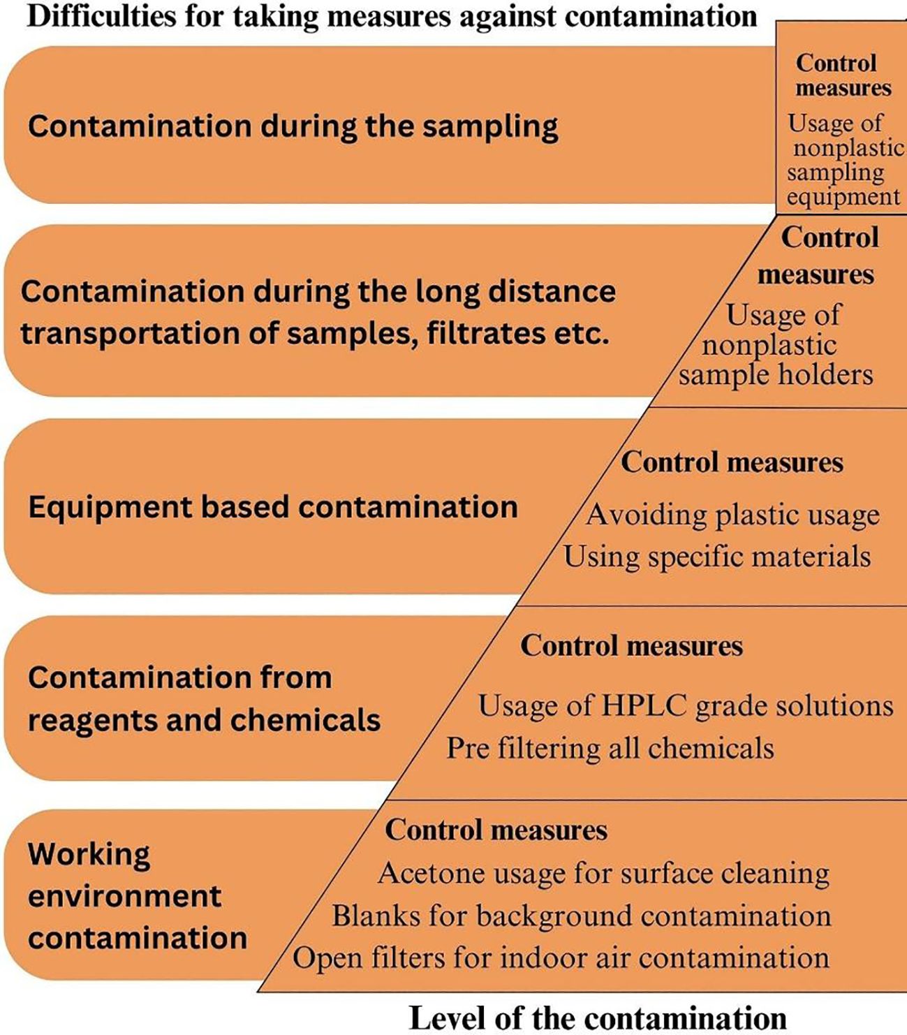 Flowchart addressing difficulties in contamination control with solutions. Contamination types include during sampling, transportation, equipment, reagents, and working environment. Control measures suggest using nonplastic equipment, specific materials, pre-filtering, acetone cleaning, and open filters. The chart highlights varying contamination levels.