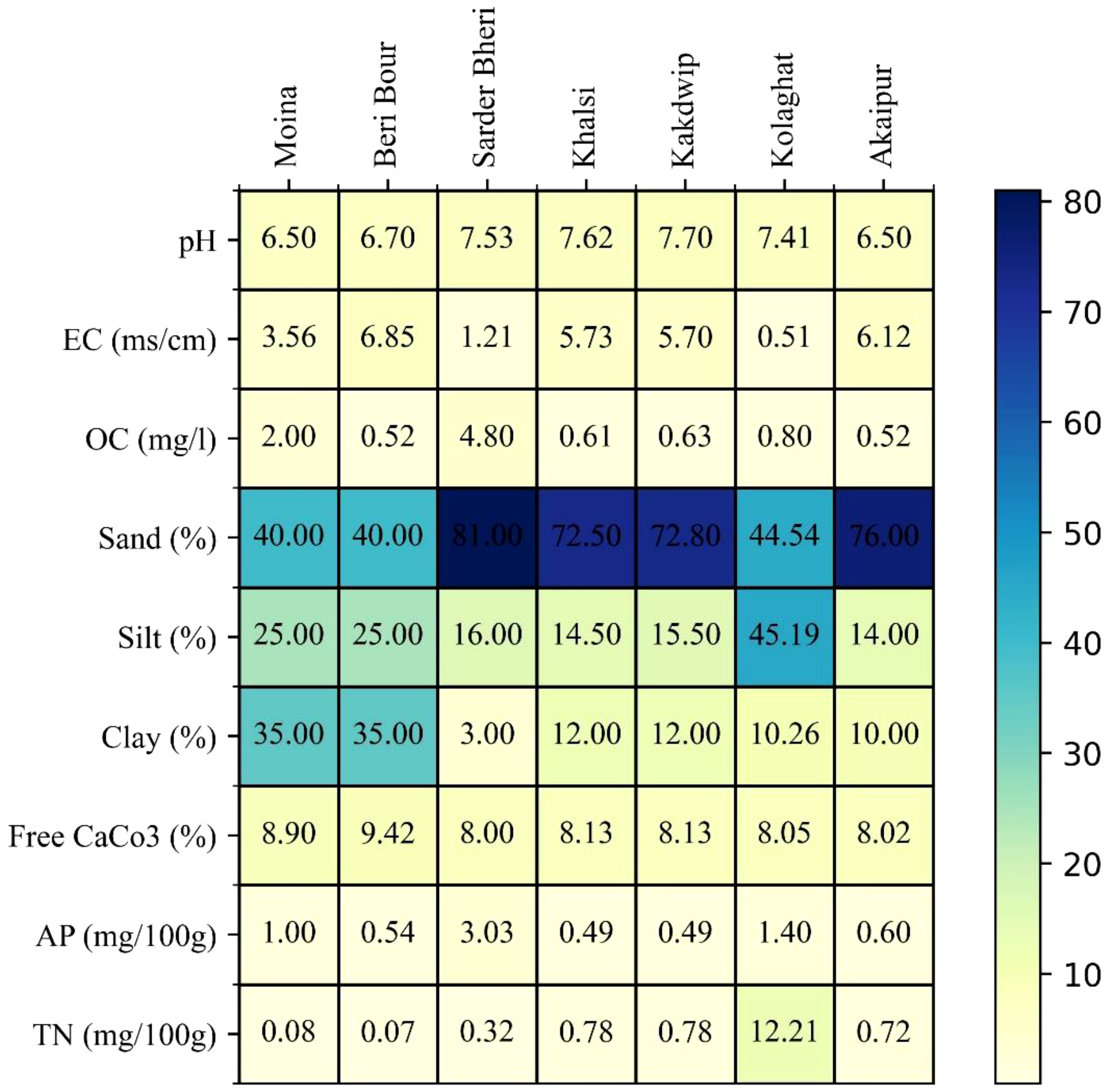 A heatmap displays soil properties across different locations: Moina, Beri Bouri, Sarder Bheri, Khalsi, Kakdwip, Kolaghat, and Akaipur. It shows varying values for pH, electrical conductivity (EC), organic carbon (OC), sand, silt, clay, free calcium carbonate, available phosphorus (AP), and total nitrogen (TN). The color gradient scale ranges from light yellow to dark blue, indicating low to high values, particularly highlighting sand percentages with prominent dark blue in Sarder Bheri.