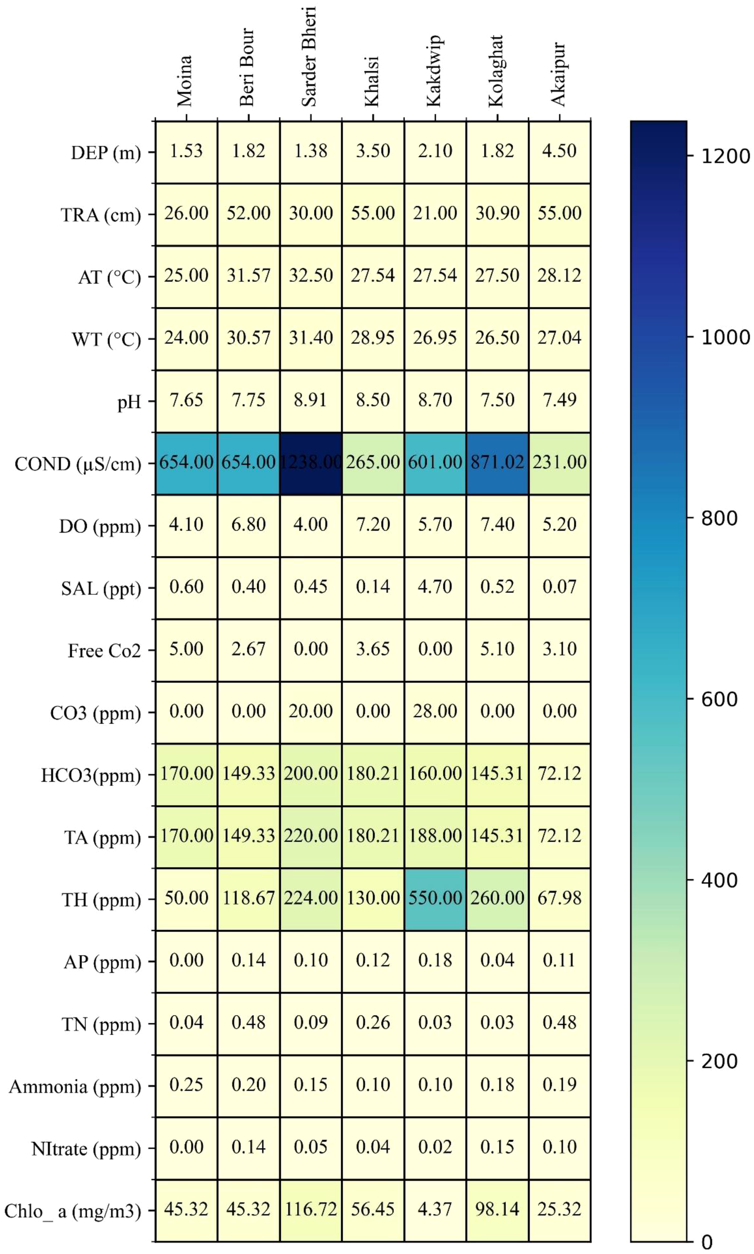 Table displaying environmental measurements across various sites, including Moina, Beri Bour, Sarder Bheri, Khalasi, Kakdwip, Kolaghat, and Akaipur. Parameters measured include depth, air and water temperature, pH, conductivity, dissolved oxygen, salinity, and others. Conductivity values are highlighted with a color scale ranging from blue to yellow indicating different ranges.