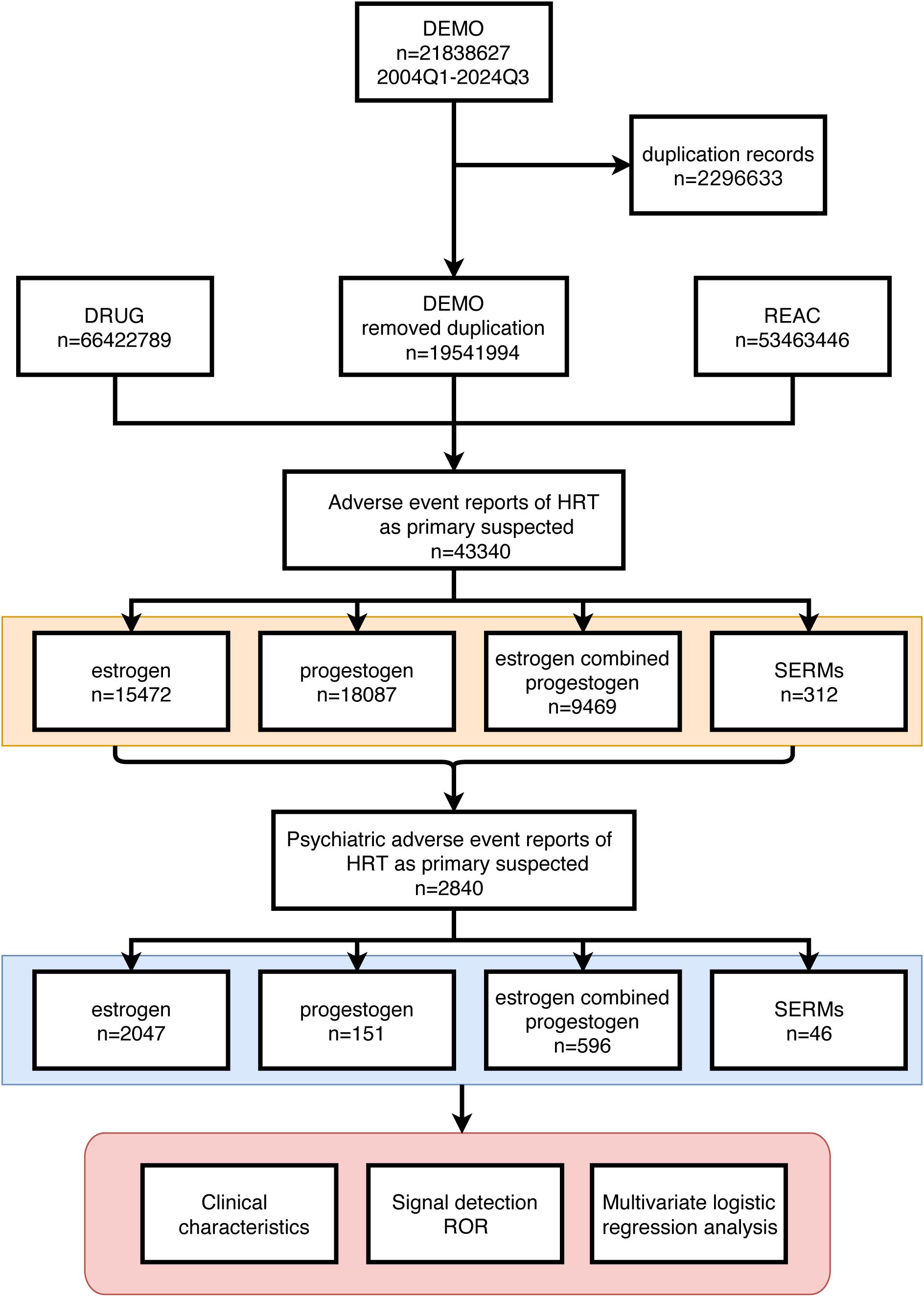 Flowchart detailing the process of analyzing adverse event reports of Hormone Replacement Therapy (HRT). It starts with a DEMO dataset of over twenty-one million entries and removes duplicates, resulting in over nineteen million entries. These lead to reports focusing on estrogen, progestogen, their combination, and SERMs. Counts for primary adverse reports and psychiatric reports are detailed. Final analysis involves clinical characteristics, signal detection ROR, and multivariate logistic regression analysis.