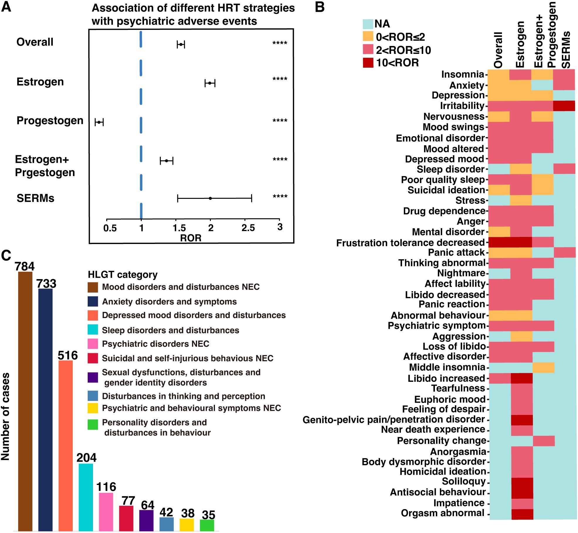 Graphical representation of the association between different hormone replacement therapy (HRT) strategies and psychiatric adverse events. Panel A features a forest plot showing relative odds ratios (ROR) for HRT strategies with significant associations. Panel B displays a heatmap correlating specific psychiatric events with HRT strategies, color-coded by ROR intensity. Panel C presents a bar graph illustrating the number of cases across various high-level group terms (HLGT) categories of psychiatric events, with the highest cases in mood and anxiety disorders.