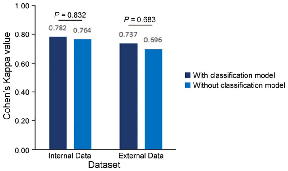 Bar chart comparing Cohen's Kappa values for internal and external datasets. Internal data shows values of 0.782 with and 0.764 without a classification model, P = 0.832. External data shows values of 0.737 with and 0.696 without the model, P = 0.683.