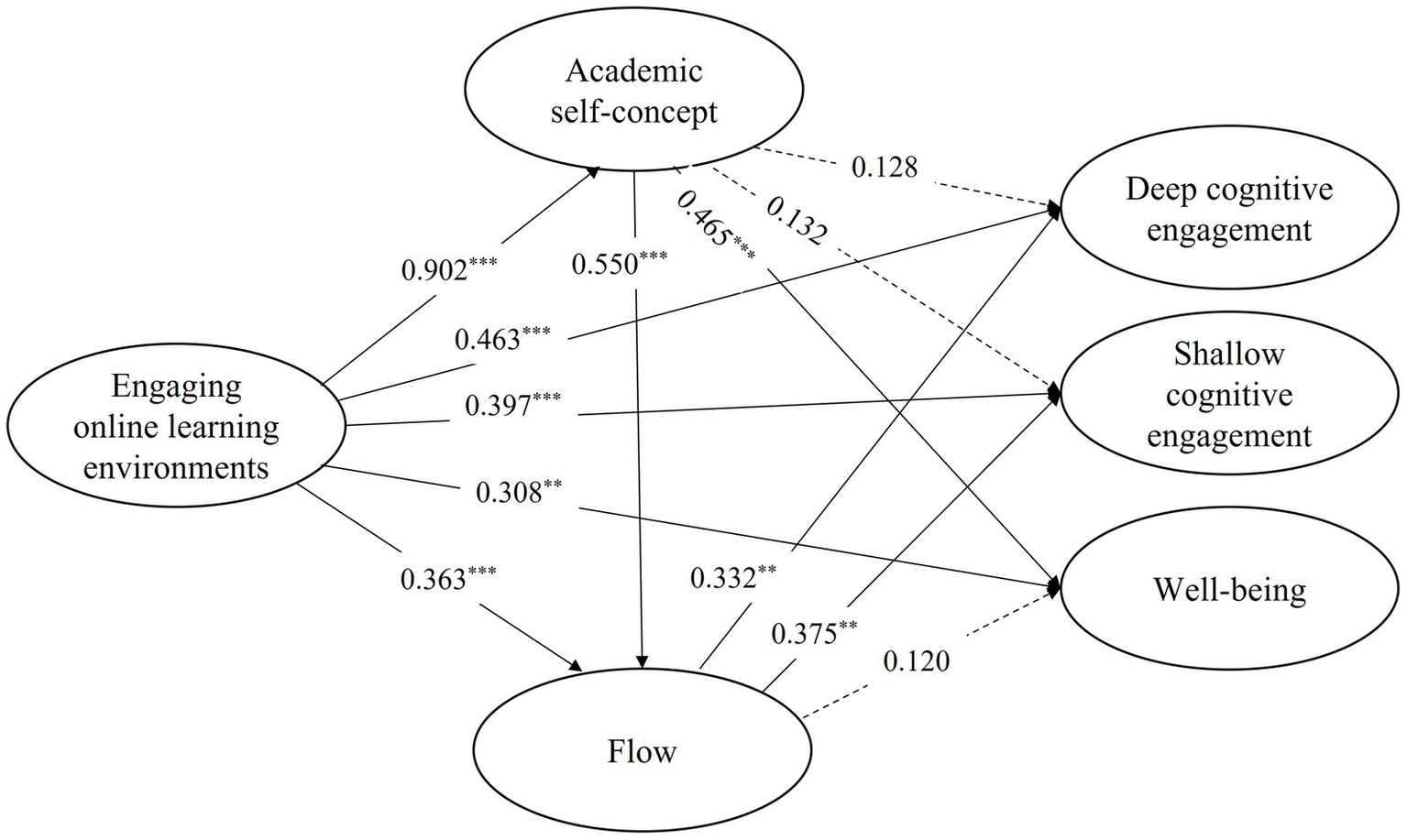 Diagram illustrating relationships between constructs in online learning. “Engaging online learning environmnets” affects “Academic self-concept”, “Flow”, “Deep and shallow cognitive engagement”, and “Well-being” with path coefficients 0.902,0.363,0.463,0.397 and 0.308. “Academic self-concept” affects “Flow” and “Well-being” with path coefficients 0.550 and 0.465. The relationship between “Academic self-concept” and “Deep and shallow cognitive engagement” is not significant with path coefficients 0.128 and 0.132. “Flow” affects “Deep and shallow cognitive engagement” with path coefficients 0.332 and 0.375. The relationship between “Flow” and “Well-being” is not significant with path coefficients 0.120. Solid and dashed lines indicate significant and non-significant relationships between two variables, respectively.