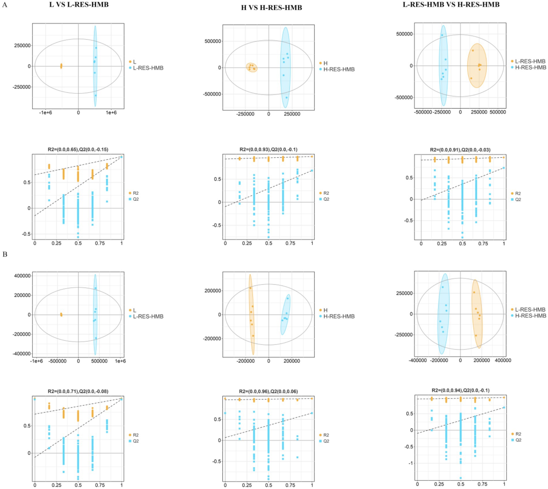 Two panels labeled A and B, each containing six plots comparing L vs. L-RES-HMB, H vs. H-RES-HMB, and L-RES-HMB vs. H-RES-HMB. Top plots are scatter plots with ellipses showing data distribution. Bottom plots are line charts featuring R-squared (R2) and Q-squared (Q2) values with model fits. Orange and blue colors differentiate groups. Each comparison analyzes group differences through data visualization.