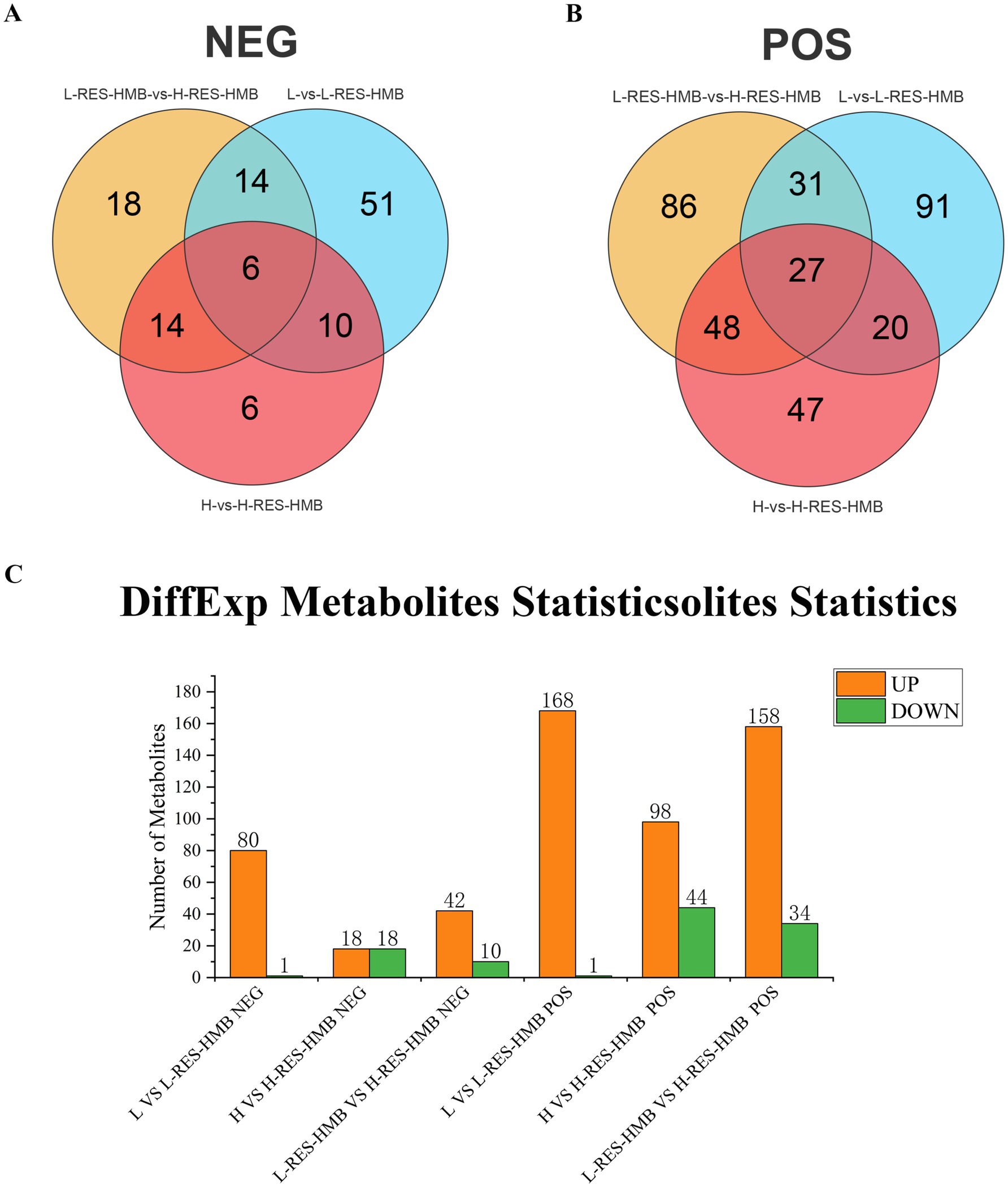 Three-part image analysis: A) Venn diagram for NEG metabolites with overlapping sections showing numbers of unique and shared metabolites among L-RES-HMB vs. H-RES-HMB, L vs. L-RES-HMB, and H vs. H-RES-HMB. B) Venn diagram for POS metabolites displaying similar comparisons. C) Bar chart labeled “DiffExp Metabolites Statistics” illustrating the count of UP (orange) and DOWN (green) metabolites across different comparisons.