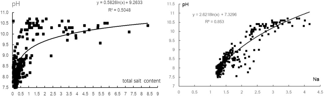 Two scatter plots showing the relationship between pH and two variables. The left plot relates pH to total salt content with a logarithmic trend line, equation \( y = 0.5826\ln(x) + 9.2633 \), and R-squared value of 0.5048. The right plot shows pH versus sodium (Na) content with a trend line, equation \( y = 2.6218\ln(x) + 7.3296 \), and R-squared value of 0.853.