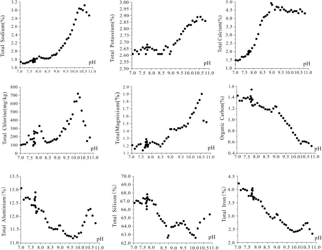 Nine scatter plots showing the relationship between pH levels and different elements. Total Sodium, Calcium, Chlorine, and Magnesium increase with pH. Potassium shows slight variation. Organic Carbon, Aluminum, and Iron decrease with increasing pH. Silicon remains relatively stable with minor fluctuation. Each plot compares percentage or concentration to pH from 7.0 to 11.0.