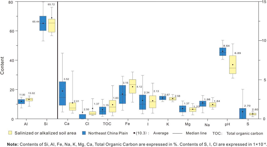 Box plot comparing content of various elements in salinized or alkalized soil areas and the Northeast China Plain. Elements include Al, Si, Ca, Cl, TOC, Fe, I, K, Mg, Na, pH, and S. Each element has two box plots representing different regions: yellow for salinized or alkalized soil areas and blue for the Northeast China Plain. Median lines are shown, and averages are indicated with black dots. Content measurements for Si, Al, Fe, Na, K, Mg, Ca, and TOC are in percentages, while contents of S, I, and Cl are expressed in a different unit.