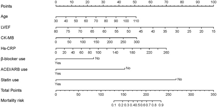 Nomogram chart assessing mortality risk based on multiple factors: age, LVEF (left ventricular ejection fraction), CK-MB (creatine kinase-MB), Hs-CRP (high-sensitivity C-reactive protein), and medication use, including beta-blockers, ACEI/ARB, and statins. Points are assigned for each factor, totaling to predict mortality risk.