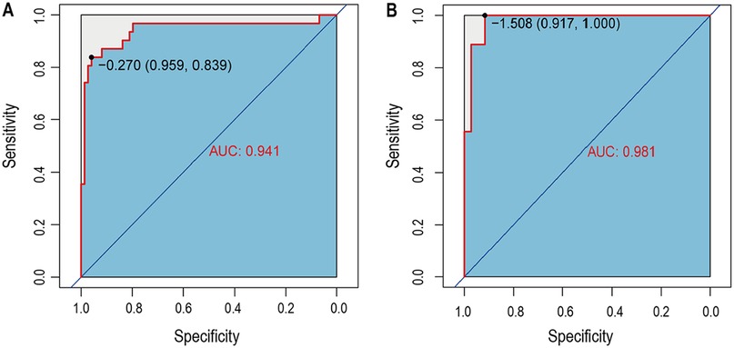 Two panels of ROC curves compare diagnostic tests. Panel A shows a curve with an AUC of 0.941, annotated with a point at -0.270 (sensitivity 0.959, specificity 0.839). Panel B has an AUC of 0.981 with a point at -1.508 (sensitivity 0.917, specificity 1.000). Both curves are plotted on sensitivity versus specificity axes.
