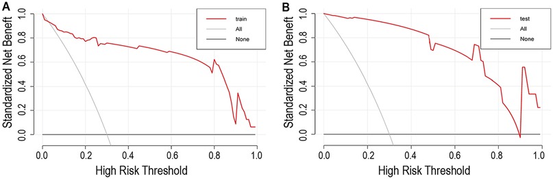 Two line graphs labeled A and B show standardized net benefit versus high risk threshold. Graph A represents training data, while Graph B represents test data. Both graphs have three lines: \