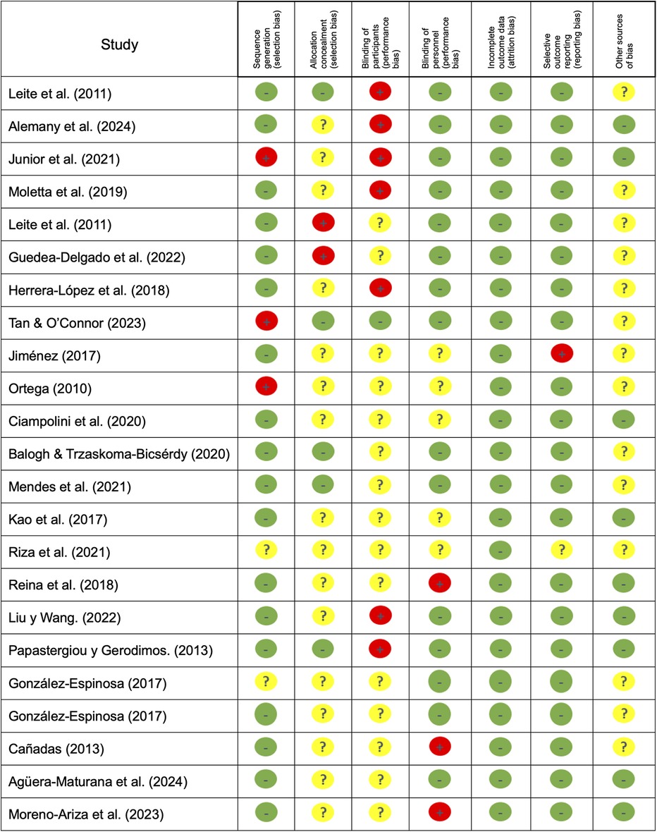 Table summarizing risk of bias assessment across multiple studies. Each row lists a study, and columns represent seven risk domains: sequence generation, allocation concealment, blinding of participants and personnel, blinding of outcome assessment, incomplete outcome data, selective outcome reporting, and other bias. Colored circles indicate risk: green for low, yellow for unclear, and red for high. Patterns vary by study, with some consistently low risk and others showing high or unclear risk in specific domains.
