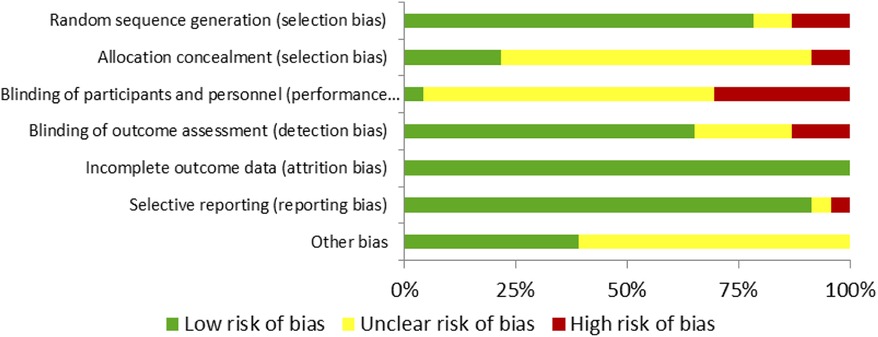 Horizontal stacked bar chart summarizing risk of bias across seven domains: random sequence generation, allocation concealment, blinding of participants and personnel, blinding of outcome assessment, incomplete outcome data, selective reporting, and other bias. Each bar is segmented into green (low risk), yellow (unclear risk), and red (high risk). Most domains show a predominance of low risk, except for blinding-related categories, which display higher proportions of unclear and high risks.