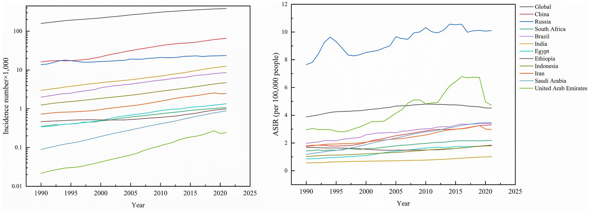Two line graphs compare data from 1990 to 2025 across various countries. The left graph shows the incidence number per 1,000, with China and Russia having higher rates. The right graph illustrates the age-standardized incidence rate (ASIR) per 100,000 people, highlighting peaks for Russia and variations for other countries like the United Arab Emirates.