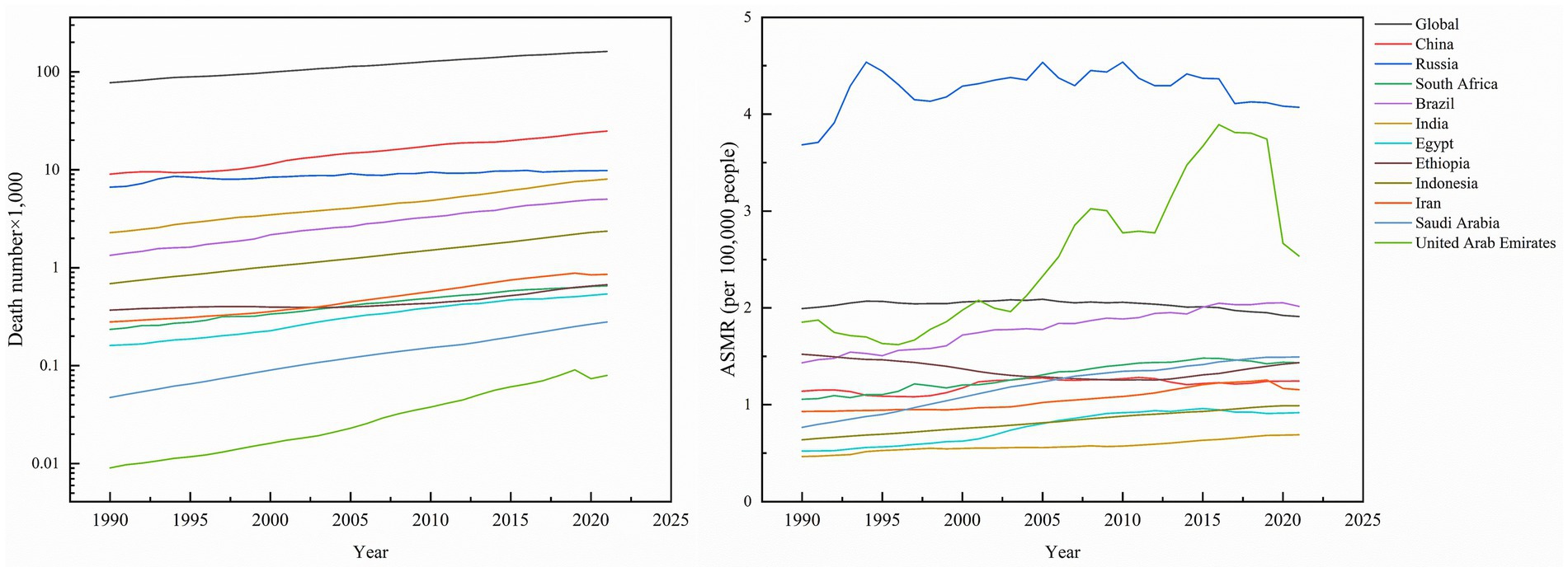 Two line graphs compare death rates and age-standardized mortality rates (ASMR) from 1990 to 2020 across various countries. The left graph shows death numbers per 1,000 people, with most countries experiencing a gradual increase. The right graph displays ASMR per 100,000 people, showing more variability, with notable peaks for some countries. Both graphs include data for global, China, Russia, South Africa, and others, with distinct trends for each country.