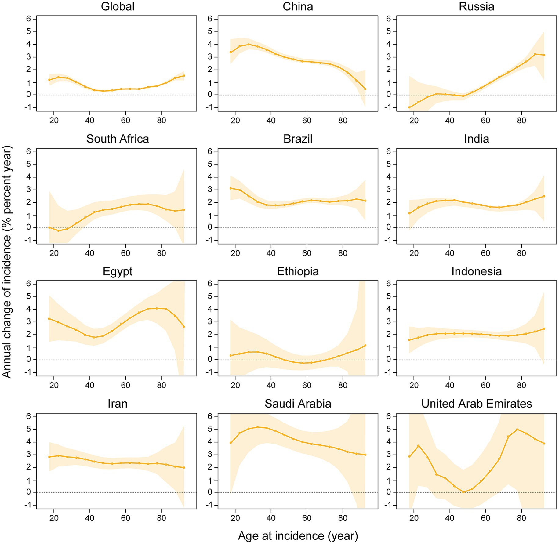 Line graphs showing the annual change of incidence percentages across different countries: Global, China, Russia, South Africa, Brazil, India, Egypt, Ethiopia, Indonesia, Iran, Saudi Arabia, and United Arab Emirates. Each graph plots age at incidence against the annual change in incidence, with shaded areas indicating confidence intervals.