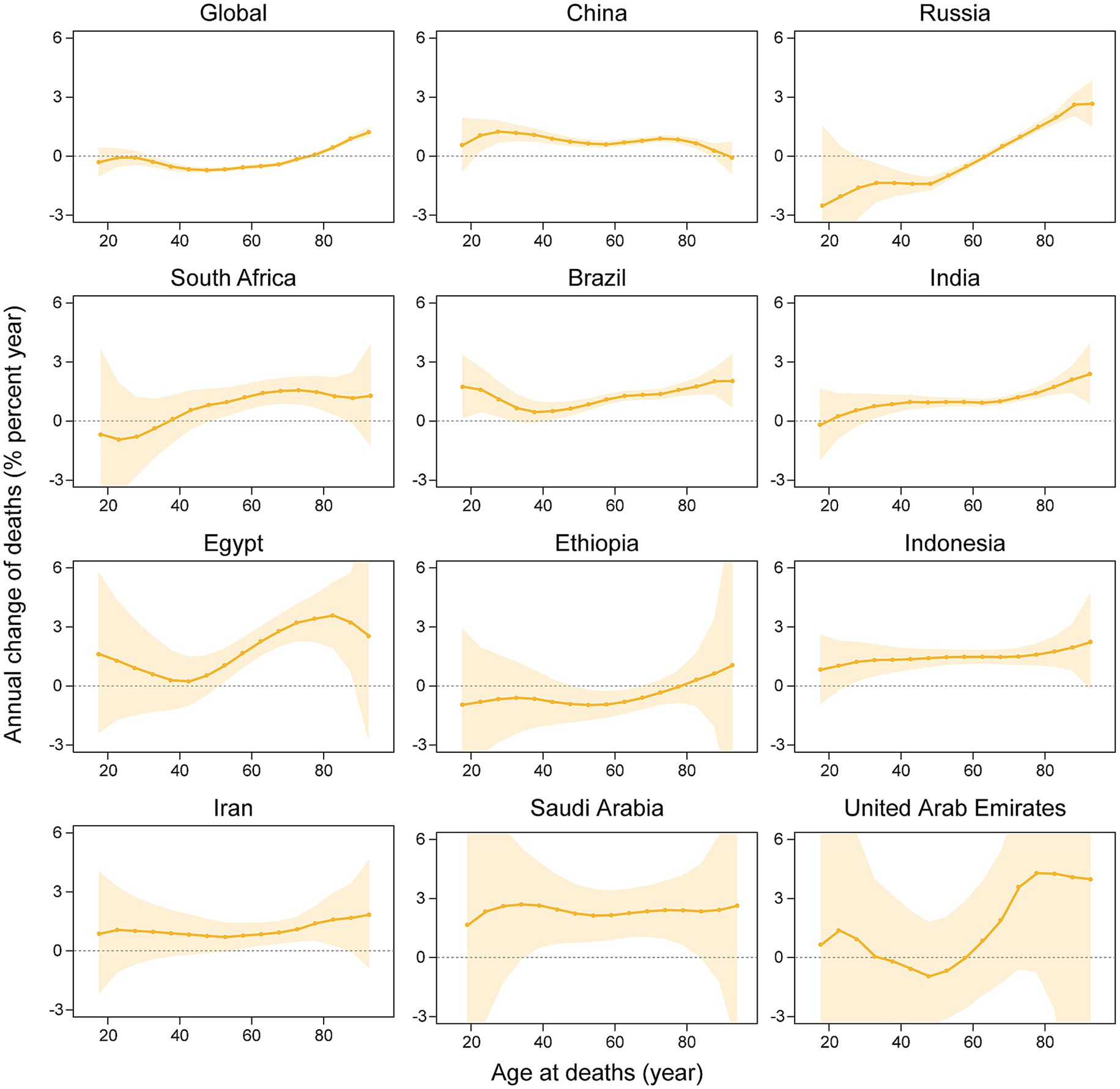 Twelve line graphs depict the annual change in death percentage by age across different regions: Global, China, Russia, South Africa, Brazil, India, Egypt, Ethiopia, Indonesia, Iran, Saudi Arabia, and the United Arab Emirates. Each graph shows trends from ages 20 to 100, with most lines fluctuating around the zero-change mark, represented with shaded confidence intervals.