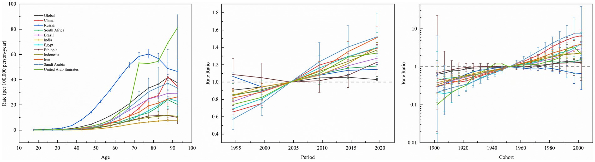 Three-panel line graph depicting data on age, period, and cohort against rates per one hundred thousand person-years or rate ratios. Left graph shows age-specific rates for multiple countries, with a notable increase after age sixty. Middle graph shows period trends, indicating rate ratio increases after 2000 for most countries. Right graph illustrates cohort trends, with rates rising notably after 1960. Each country is represented by a different colored line, including China, Russia, and others. Error bars indicate variability.