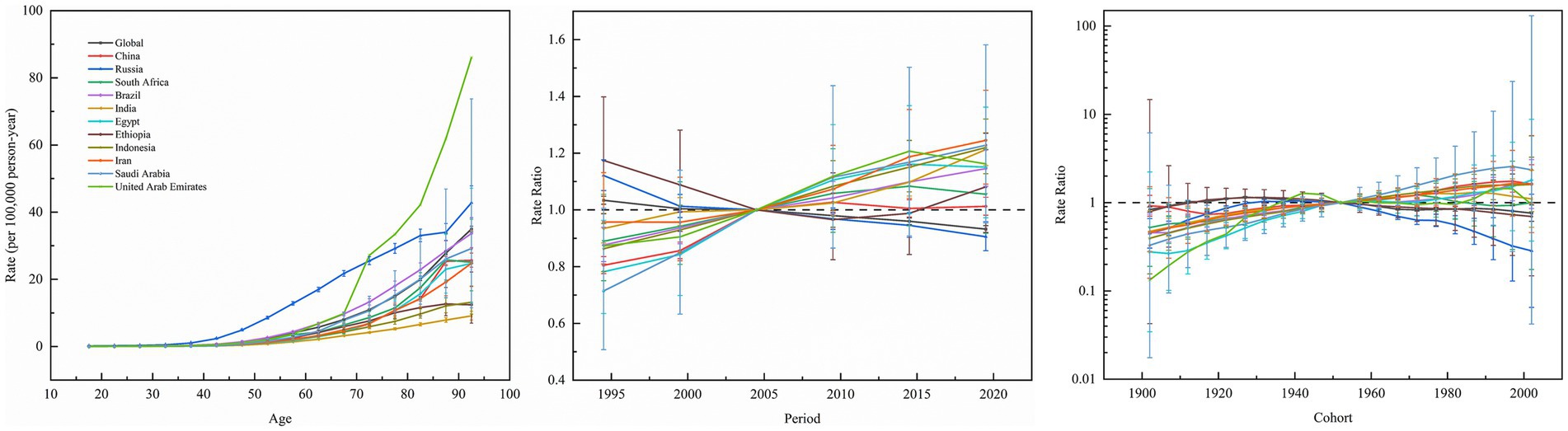 Three-panel line graph showing cancer incidence rates across various countries. The left panel displays age-specific rates increasing with age. The middle panel shows period ratios fluctuating around one. The right panel illustrates cohort ratios, stabilizing over time. Countries include China, Russia, South Africa, Brazil, India, Egypt, Ethiopia, Indonesia, Iran, Saudi Arabia, and the United Arab Emirates.