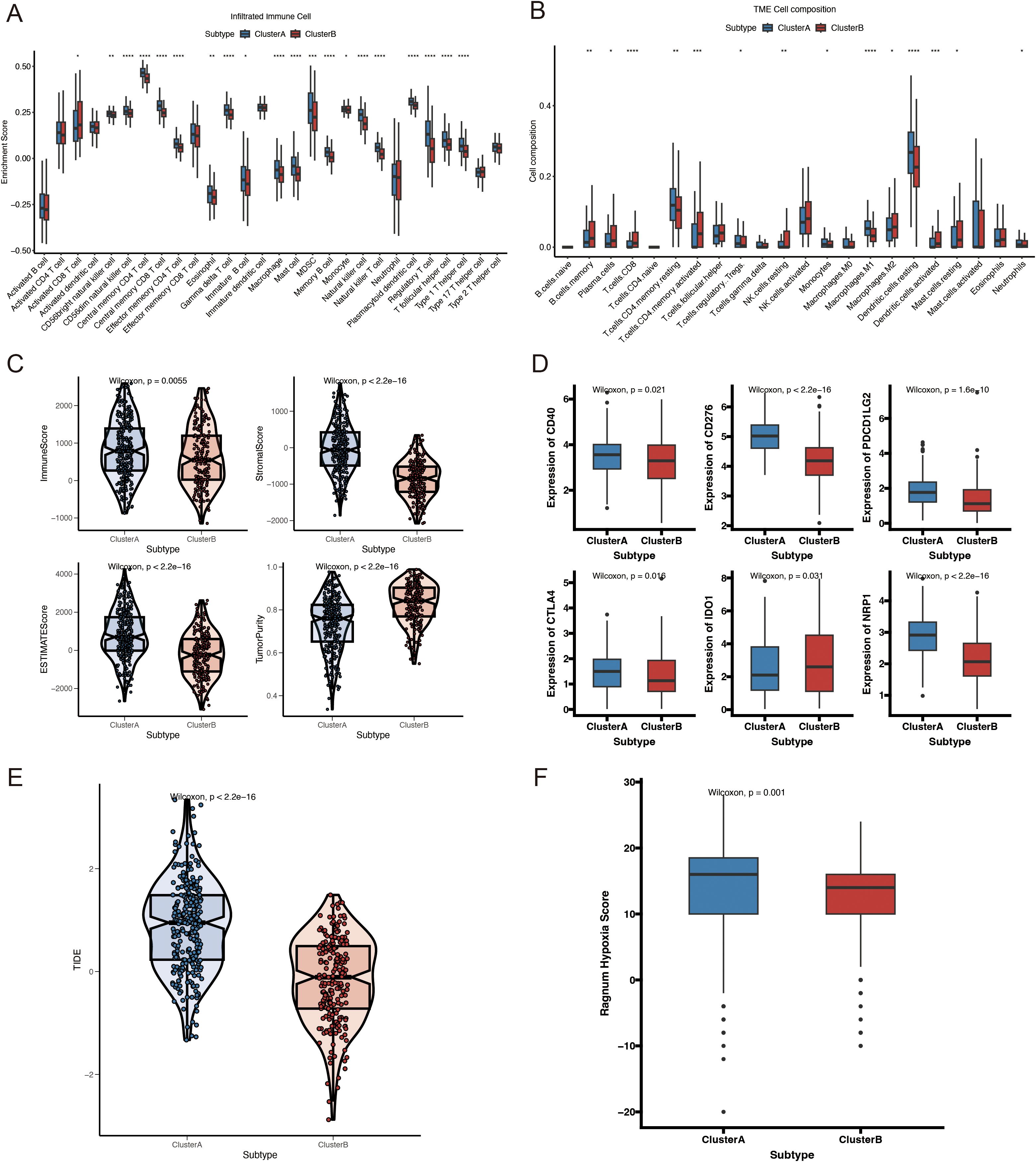 Charts displaying comparisons between clusters A and B in different contexts. Panel A shows infiltrated immune cell data with box plots highlighting differences in cell types. Panel B presents TME cell composition with similar box plot comparisons. Panel C includes violin plots for immune scores and other related metrics. Panel D demonstrates expression levels of various markers using box plots. Panel E offers a TIDE comparison using violin plots. Panel F compares hypoxia scores with box plots. Statistical significance is noted with p-values in each panel.
