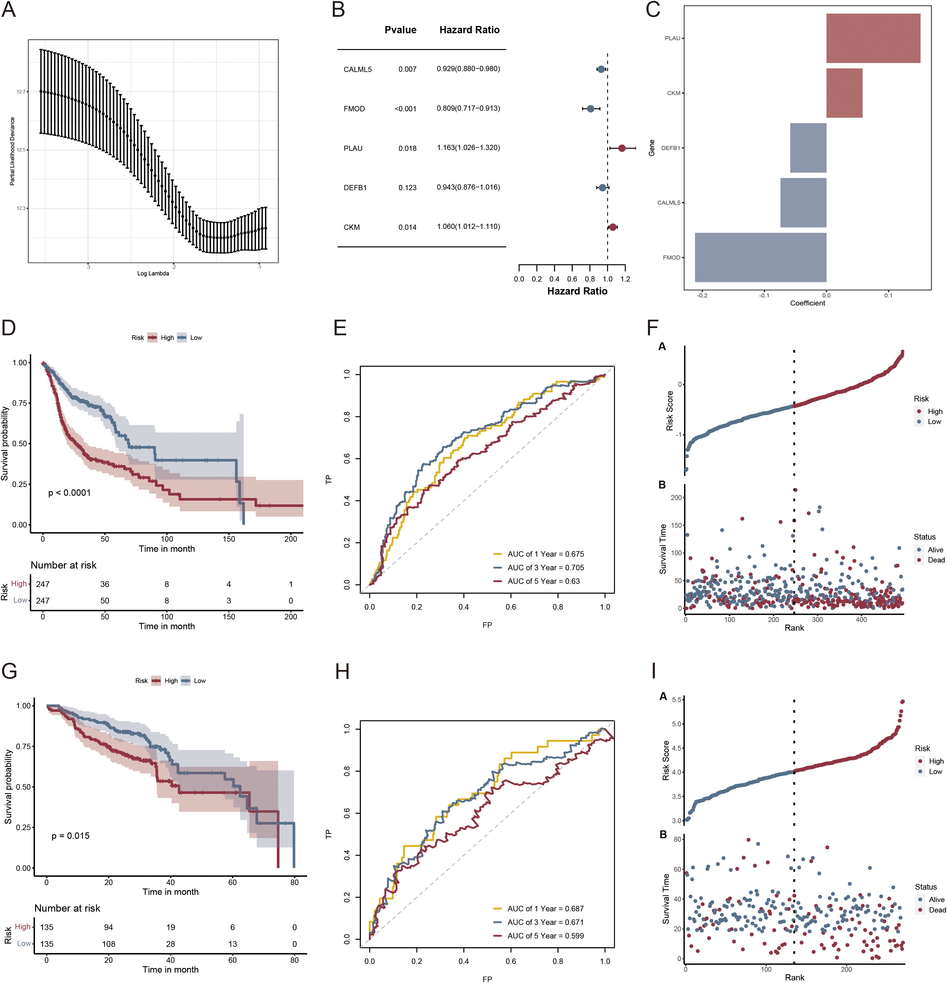 Panel A shows a line plot of partial likelihood deviance against log lambda. Panel B is a forest plot with hazard ratios and p-values for genes including CALML5, FMO3, PLAU, DEFB1, and CGM. Panel C is a bar chart of coefficients for these genes. Panel D displays a Kaplan-Meier survival curve for high and low risk groups, with significant p-value. Panel E is a receiver operating characteristic (ROC) curve with AUC values for one, three, and five years. Panel F includes risk score plots and survival status scatter plots. Panels G, H, and I repeat these analyses with different data subsets.