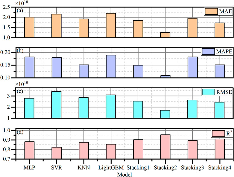 Bar charts comparing model performance metrics: (a) MAE ranging from 1 to 2.5 x 10^10. (b) MAPE ranging from 0.10 to 0.20. (c) RMSE ranging from 2 to 3.5 x 10^10. (d) R² values between 0.7 and 0.9. Models include MLP, SVR, KNN, LightGBM, and various stacking methods. Each metric is represented by a different color.
