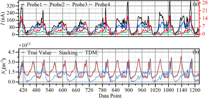Two charts display data trends. Panel (a) shows current measurements from four probes with fluctuating peaks. Panel (b) illustrates electron density with true values, stacking, and TDM methods, showing similar periodic peaks. Both graphs use numbered data points on the x-axis.