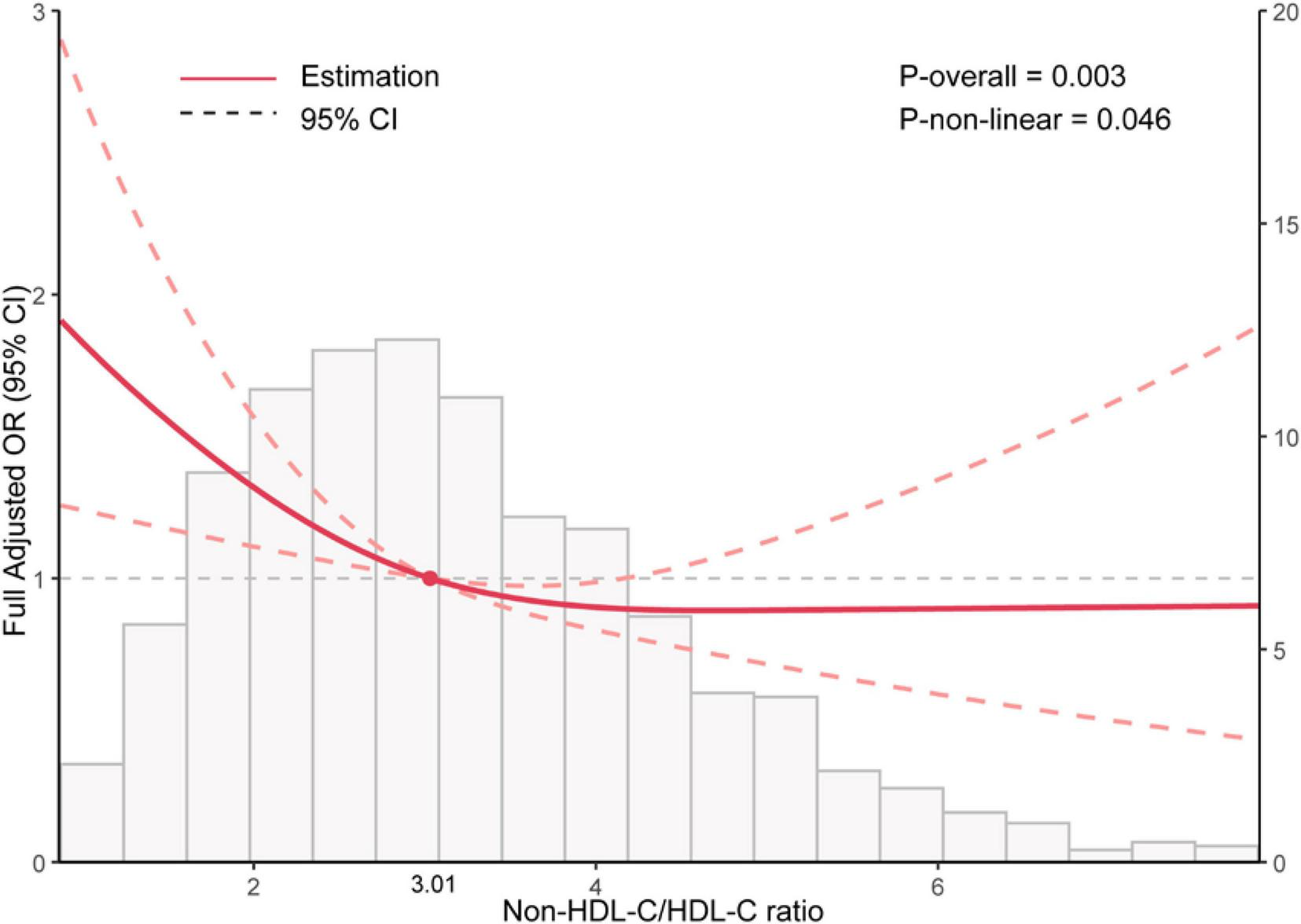 Graph depicting the relationship between Non-HDL-C/HDL-C ratio and fully adjusted odds ratio (OR) with 95% confidence interval (CI). The solid red line represents the estimation, while the dashed line indicates the CI. The graph shows a downward trend in OR as the ratio increases. The overall p-value is 0.003, and the non-linear p-value is 0.046. The background shows a histogram of data distribution.