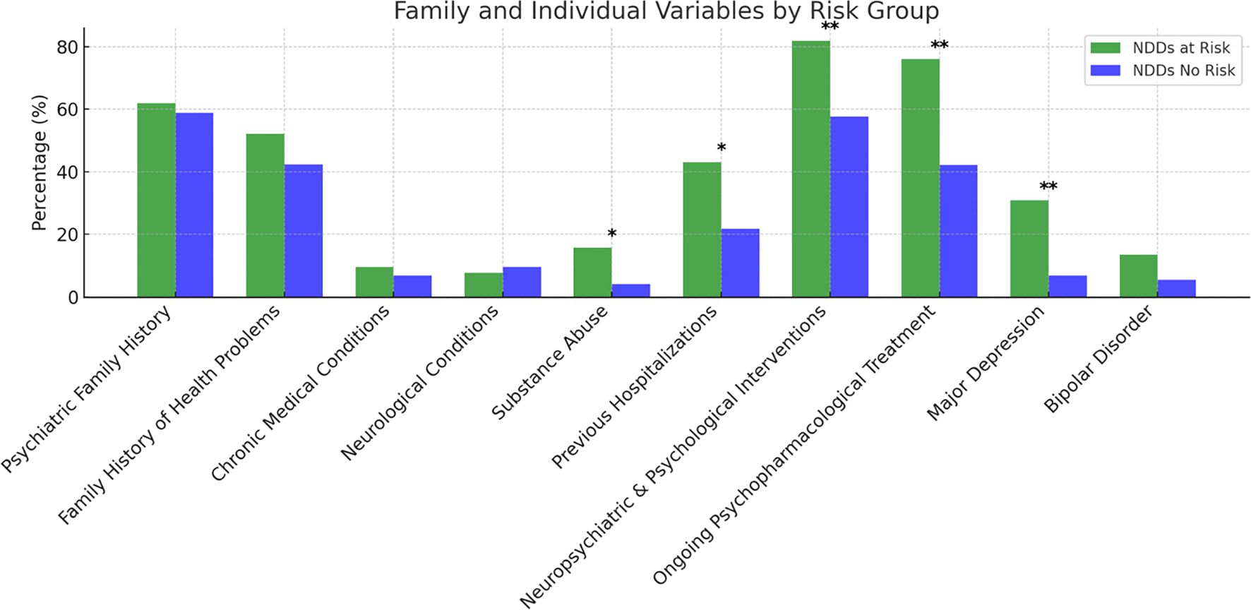 Bar chart showing family and individual variables by risk group for neurodevelopmental disorders (NDDs). Green bars represent “NDDs at Risk” and blue bars represent “NDDs No Risk.” Key variables include psychiatric family history, family health history, chronic medical conditions, neurological conditions, substance abuse, hospitalizations, psychological interventions, psychopharmacological treatment, major depression, and bipolar disorder. Green bars generally show higher percentages, especially in psychological interventions, treatment, and family history variables. Blue bars are consistently lower, indicating fewer risks or associations. Axes are labeled percentage and variable type.