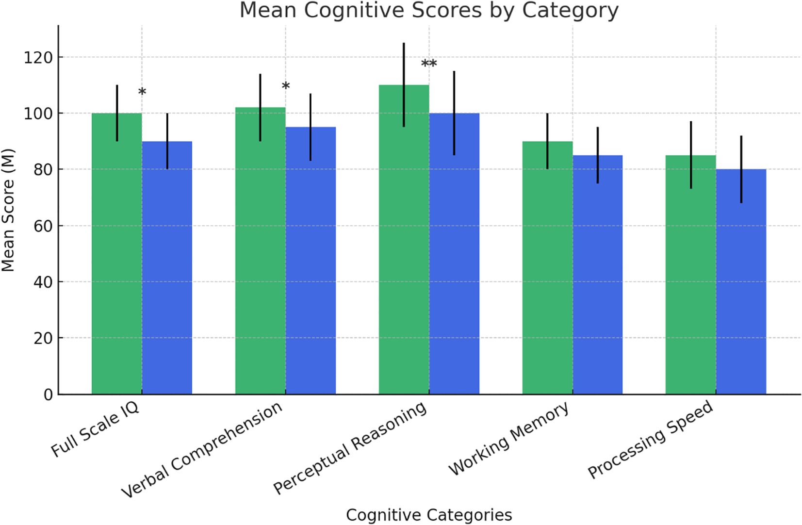 Bar chart displaying mean cognitive scores by category: Full Scale IQ, Verbal Comprehension, Perceptual Reasoning, Working Memory, and Processing Speed. Green bars represent higher scores than blue in most categories, with error bars. Asterisks indicate statistical significance.