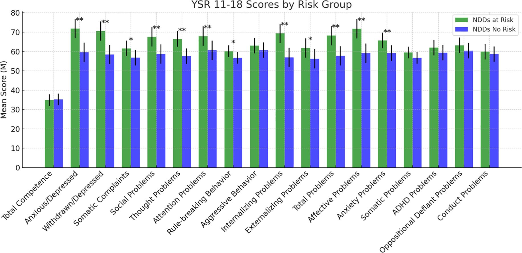 Bar chart showing YSR 11-18 scores by risk group for various problems. Green bars represent NDDs at risk, and blue bars represent NDDs not at risk. Categories include Total Competence, Anxious/Depressed, Social Problems, and others. Mean scores range from 0 to 80, with significant differences marked by asterisks.