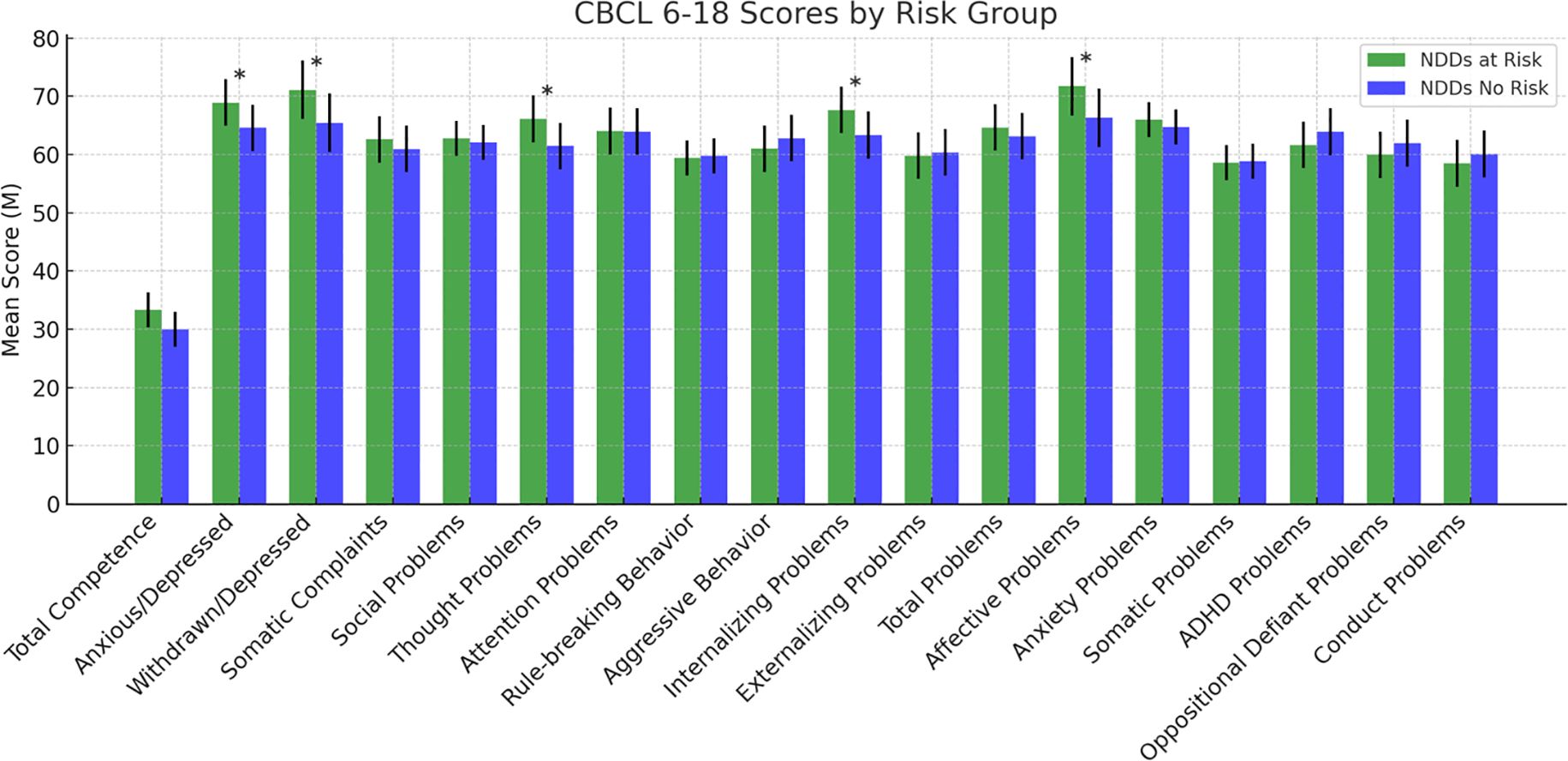 Bar graph titled “CBCL 6-18 Scores by Risk Group” comparing mean scores of various behavioral problems. Green bars represent “NDDs at Risk” and blue bars “NDDs No Risk.” Categories include Total Competence, Anxious/Depressed, and others. Total Competence scores are lowest, while Anxious/Depressed and Attention Problems scores are highest in the risk group, marked with asterisks.