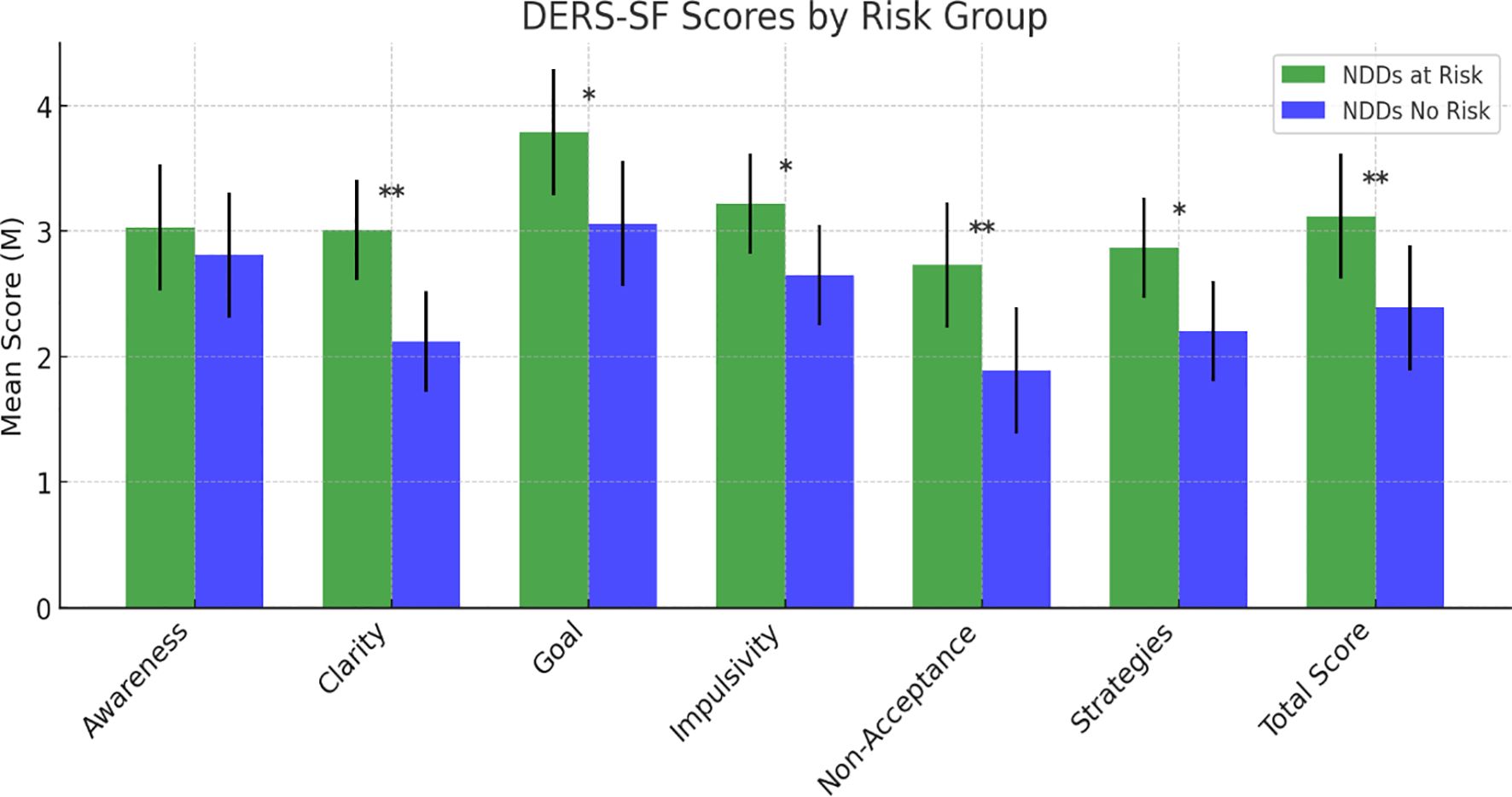 Bar chart titled “DERS-SF Scores by Risk Group” compares mean scores across different categories: Awareness, Clarity, Goal, Impulsivity, Non-Acceptance, Strategies, and Total Score. Green bars represent “NDDs at Risk,” and blue bars denote “NDDs No Risk.” Stars indicate statistically significant differences. Mean scores range from 1 to 4 on the y-axis.