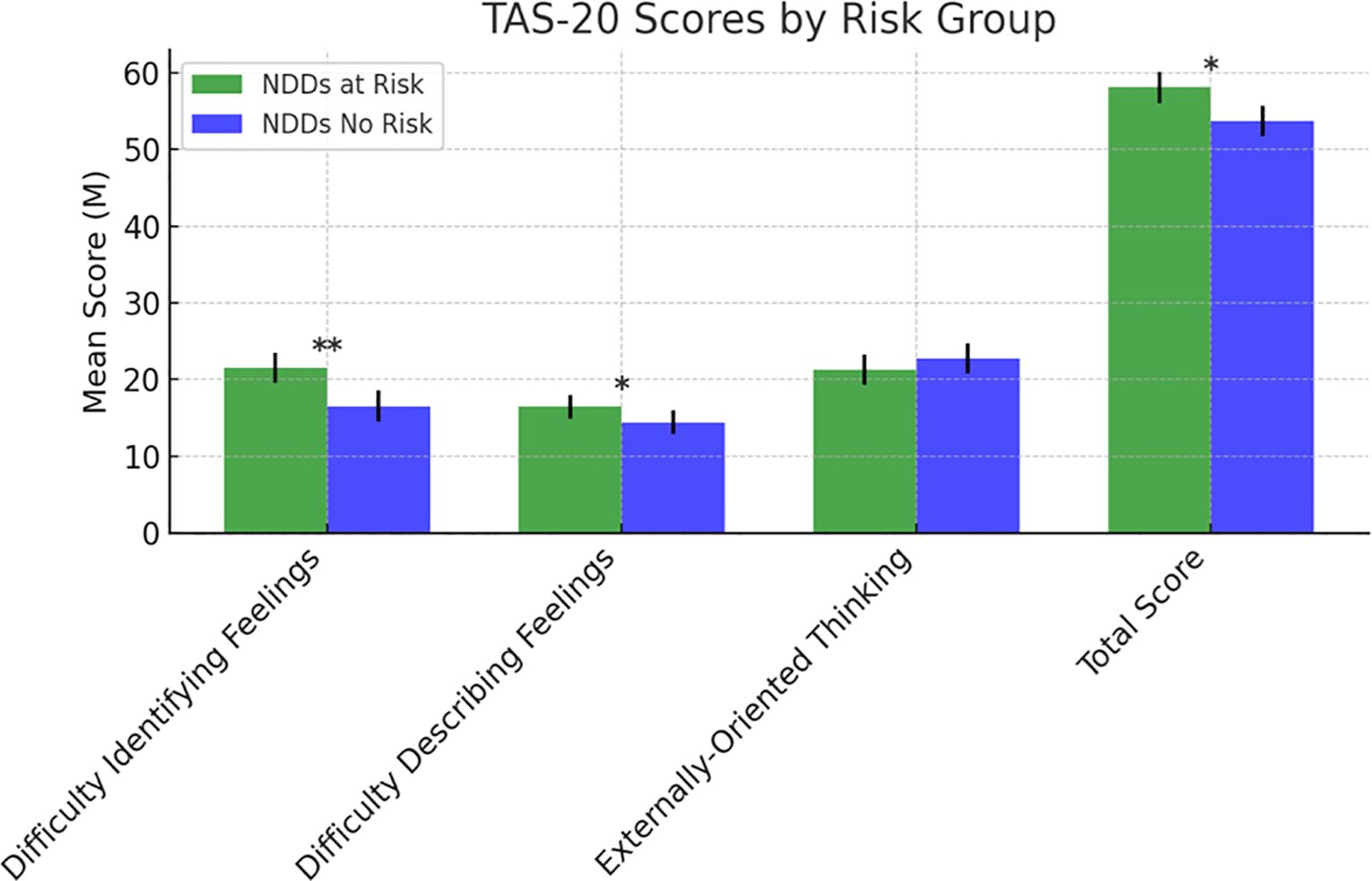 Bar chart titled “TAS-20 Scores by Risk Group” comparing mean scores between “NDDs at Risk” (green) and “NDDs No Risk” (blue) across four categories: Difficulty Identifying Feelings, Difficulty Describing Feelings, Externally-Oriented Thinking, and Total Score. Green bars are generally higher, especially in Total Score. Error bars and significance markers are included.