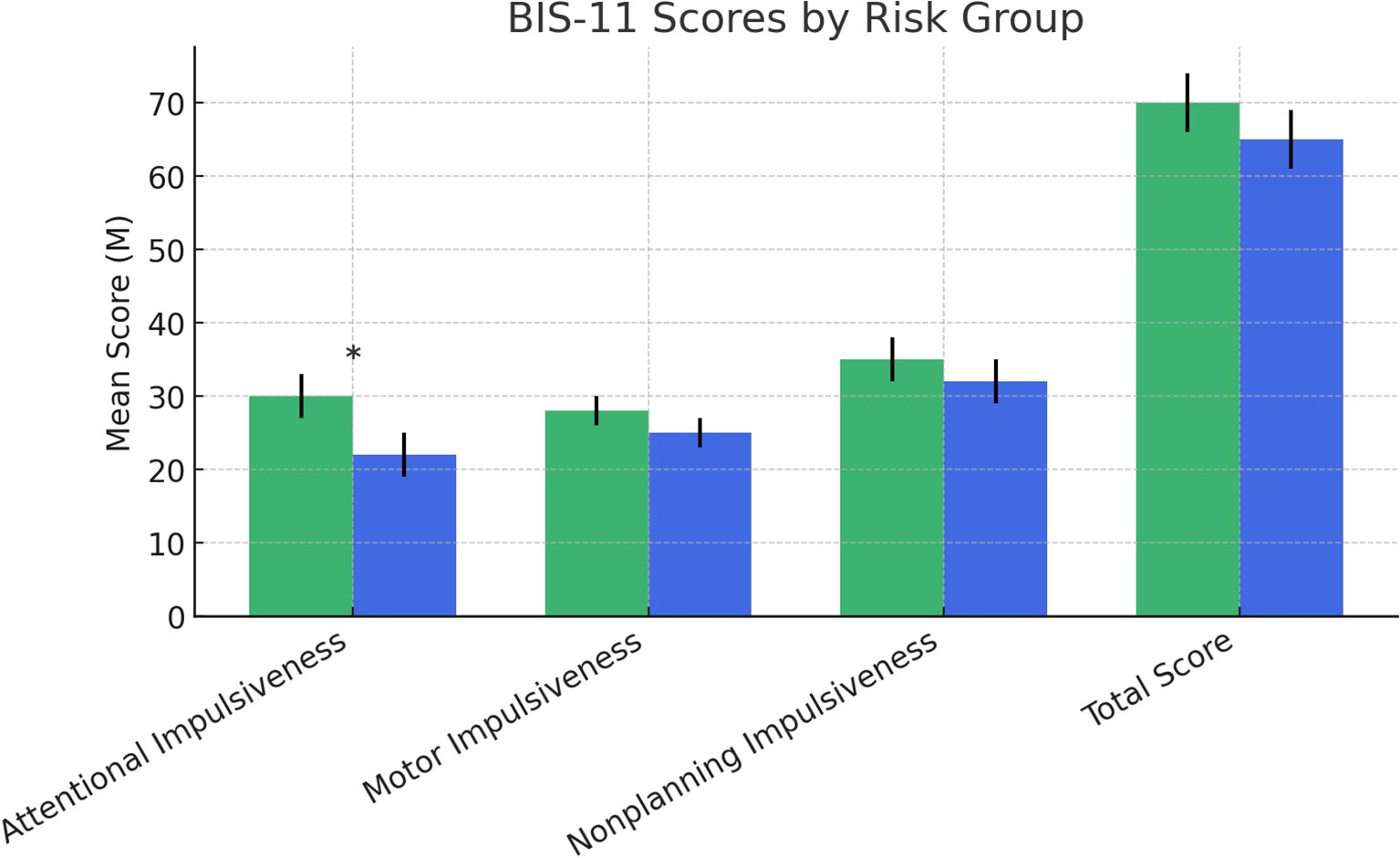 Bar chart showing BIS-11 scores by risk group across four categories: Attentional Impulsiveness, Motor Impulsiveness, Nonplanning Impulsiveness, and Total Score. Scores are measured in means. Green bars generally have higher scores than blue bars. Error bars indicate standard deviation. Asterisk marks a significant difference.