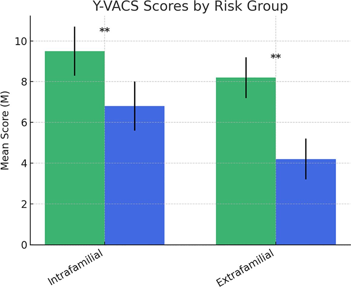 Bar chart titled “Y-VACS Scores by Risk Group” comparing intrafamilial and extrafamilial groups. The intrafamilial group scores are higher, with green bars for control and blue for maltreated, both showing significant differences marked by asterisks. Error bars are included.