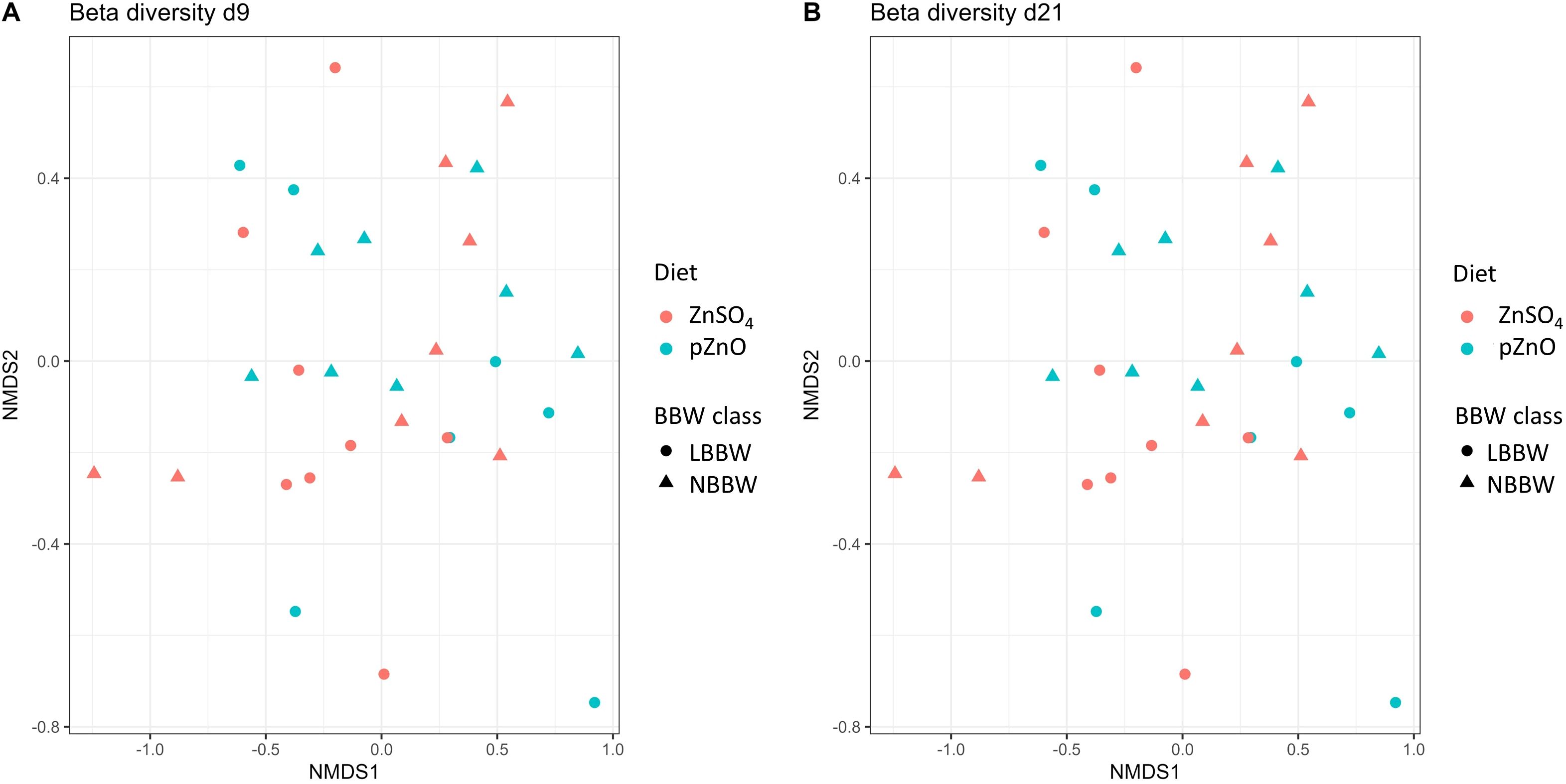 Two scatter plots labeled A and B show beta diversity using NMDS1 and NMDS2 axes. Plot A is for diversity day 9 and plot B for day 21. Data points are colored by diet type: ZnSOâ‚„ (red) and pZnO (blue), and shaped by BBW class: LBBW (circles) and NBBW (triangles).